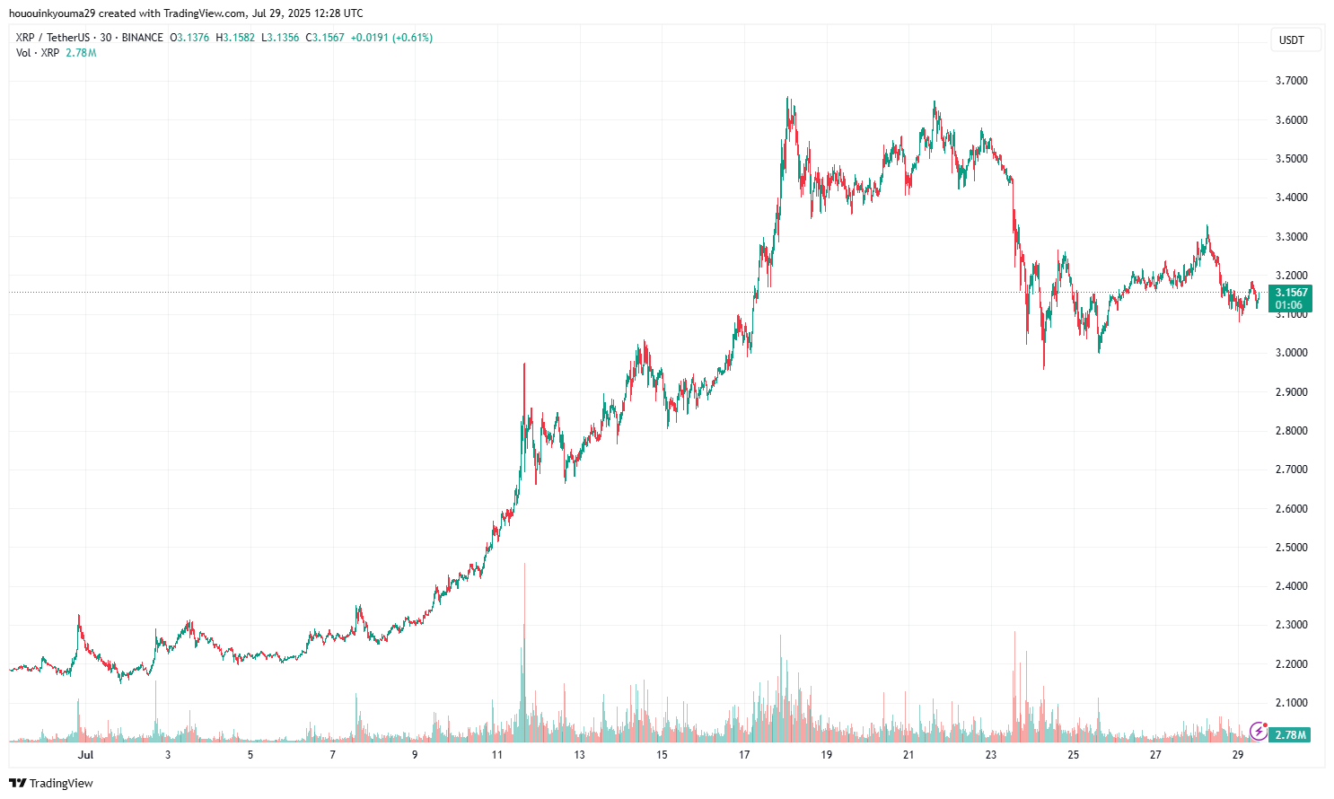 BINANCE:XRPUSDT Chart Image by hououinkyouma29