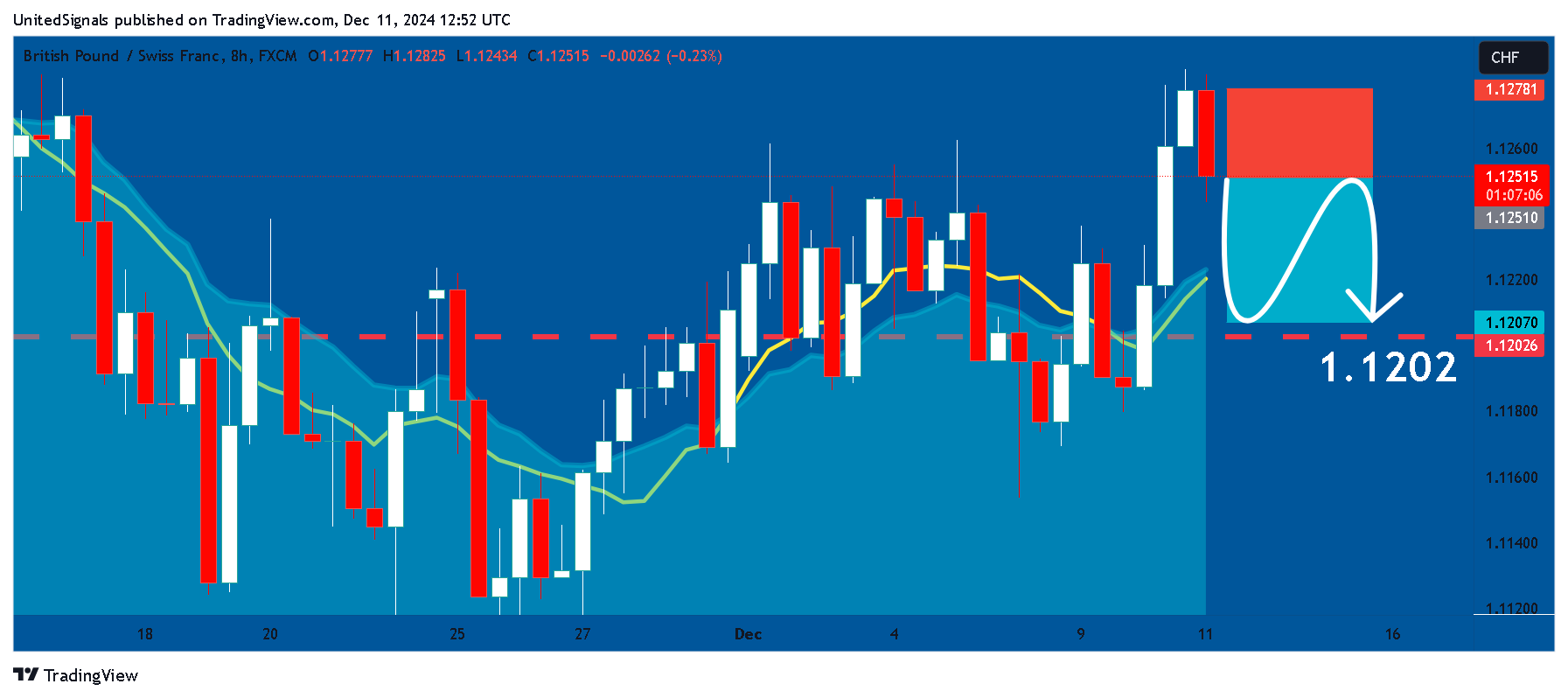 Immagine del grafico FX:GBPCHF di UnitedSignals