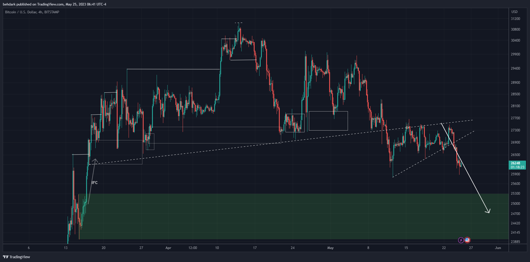 Imej Carta BITSTAMP:BTCUSD oleh behdark