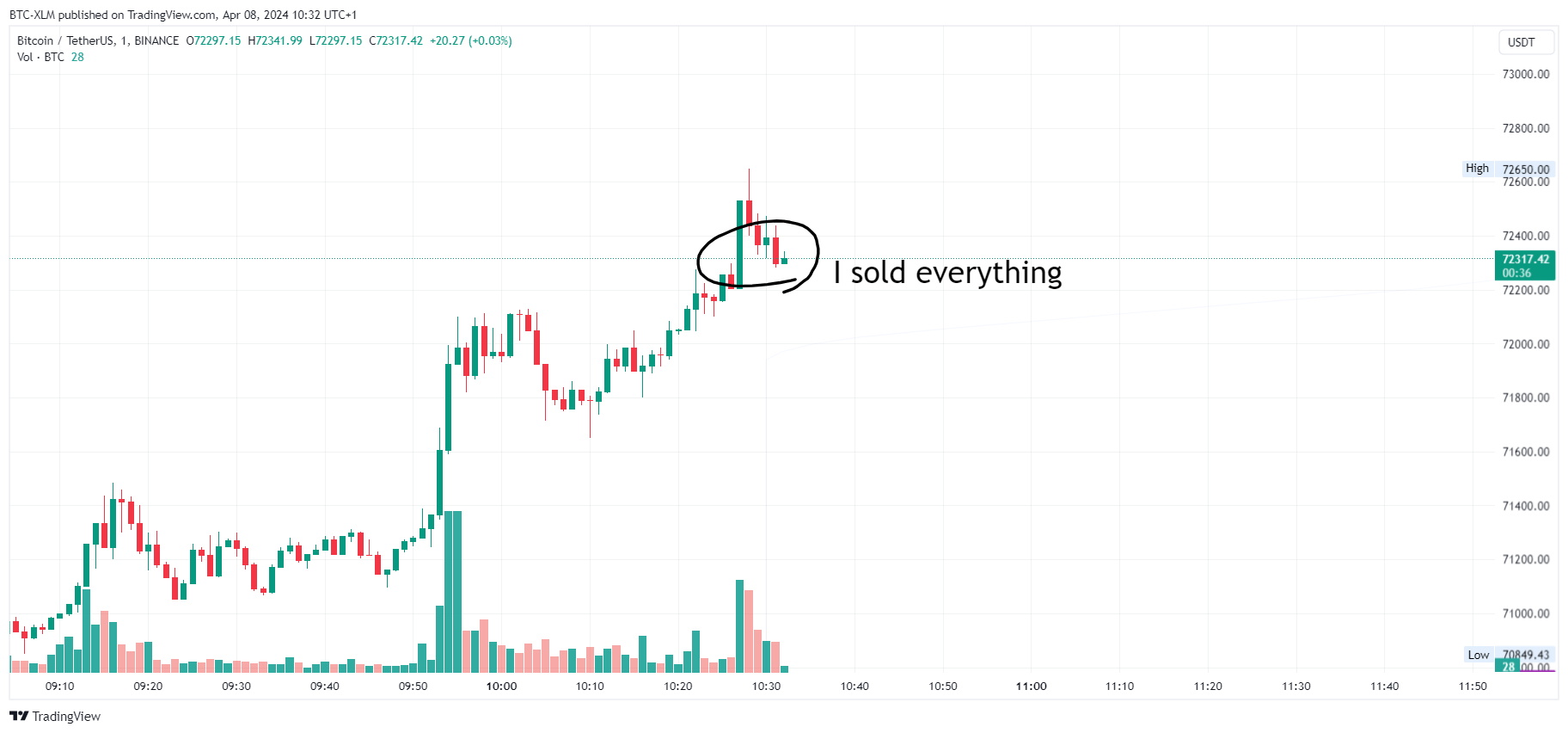 BINANCE:BTCUSDT圖表圖片，作者：BTC-XLM