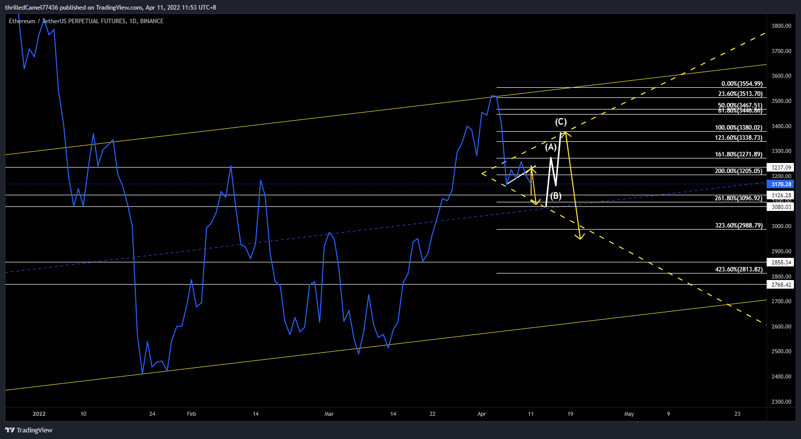 BINANCE:ETHUSDTPERP Chart Image by EpicM