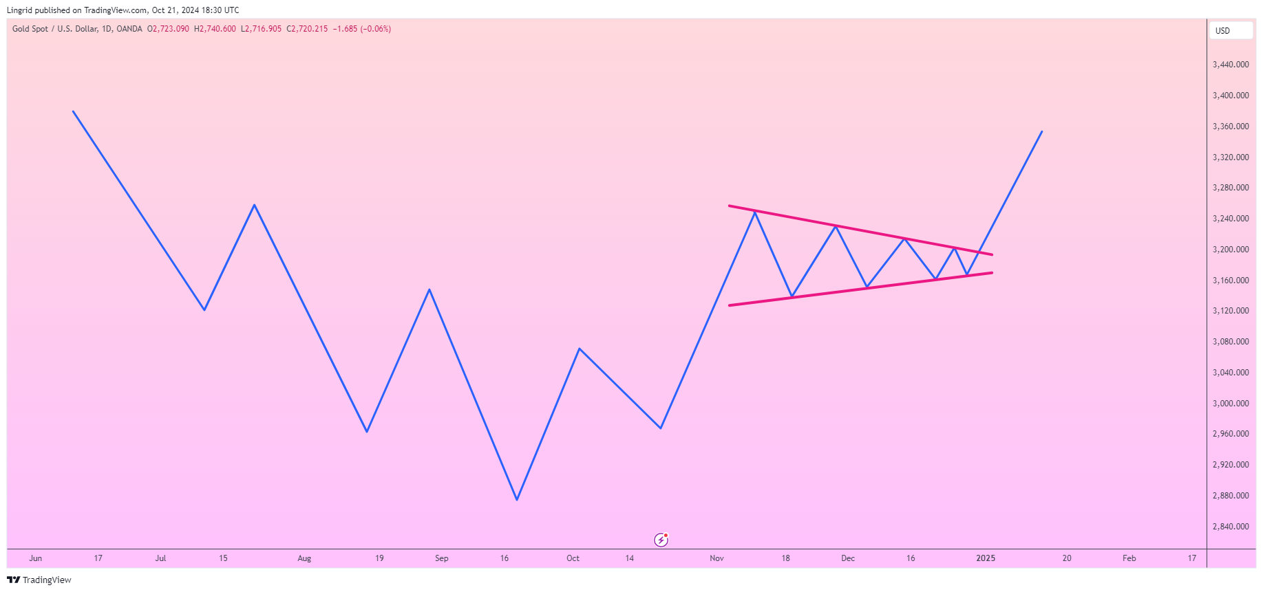 Imej Carta OANDA:XAUUSD oleh Lingrid