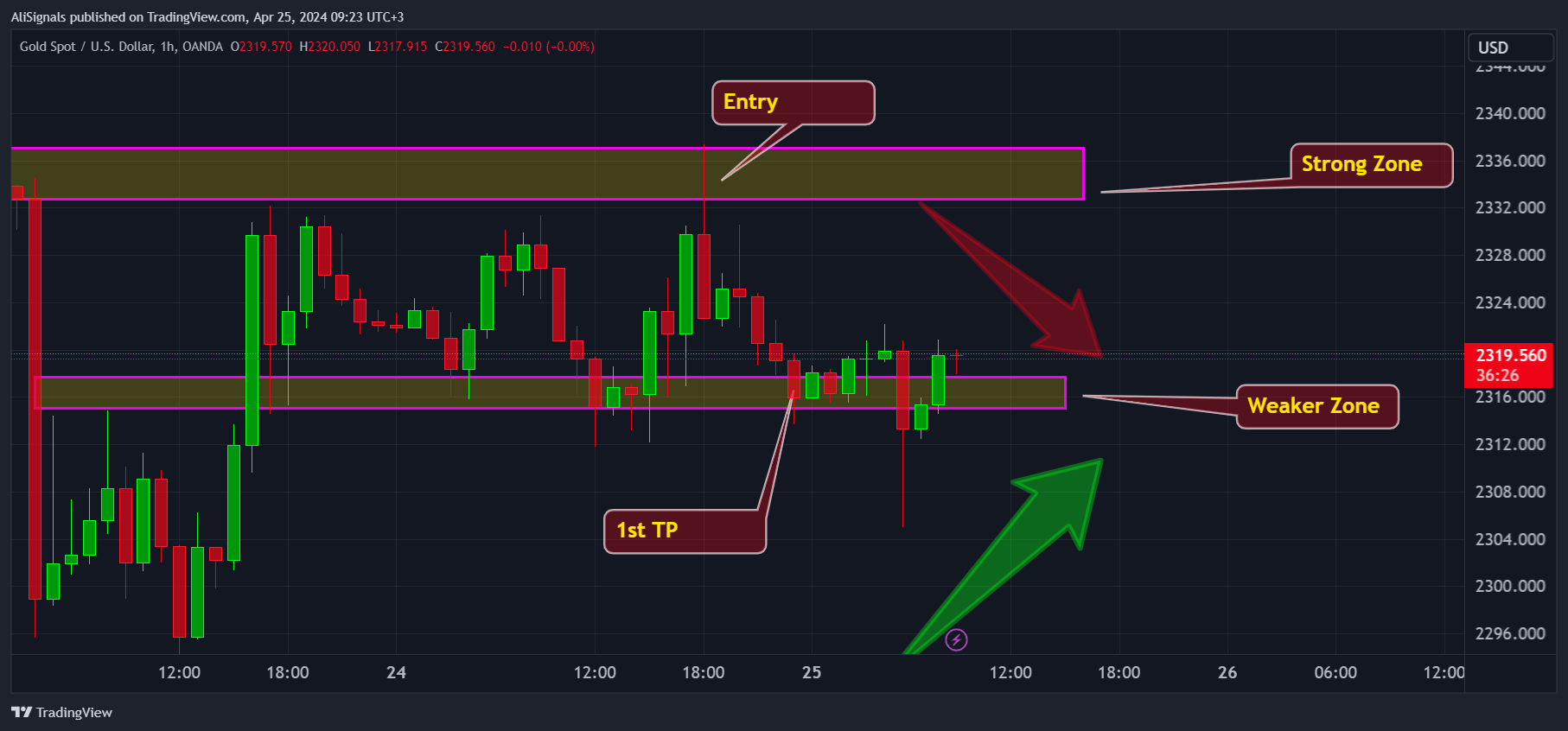 Imej Carta OANDA:XAUUSD oleh AliSignals