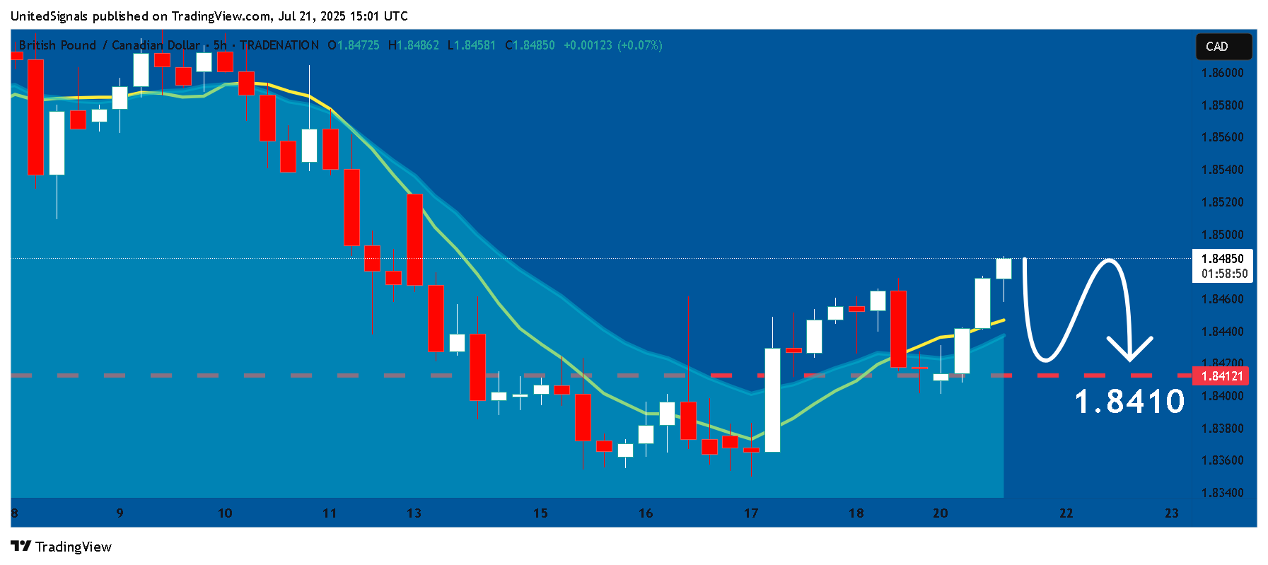 Imej Carta TRADENATION:GBPCAD oleh UnitedSignals