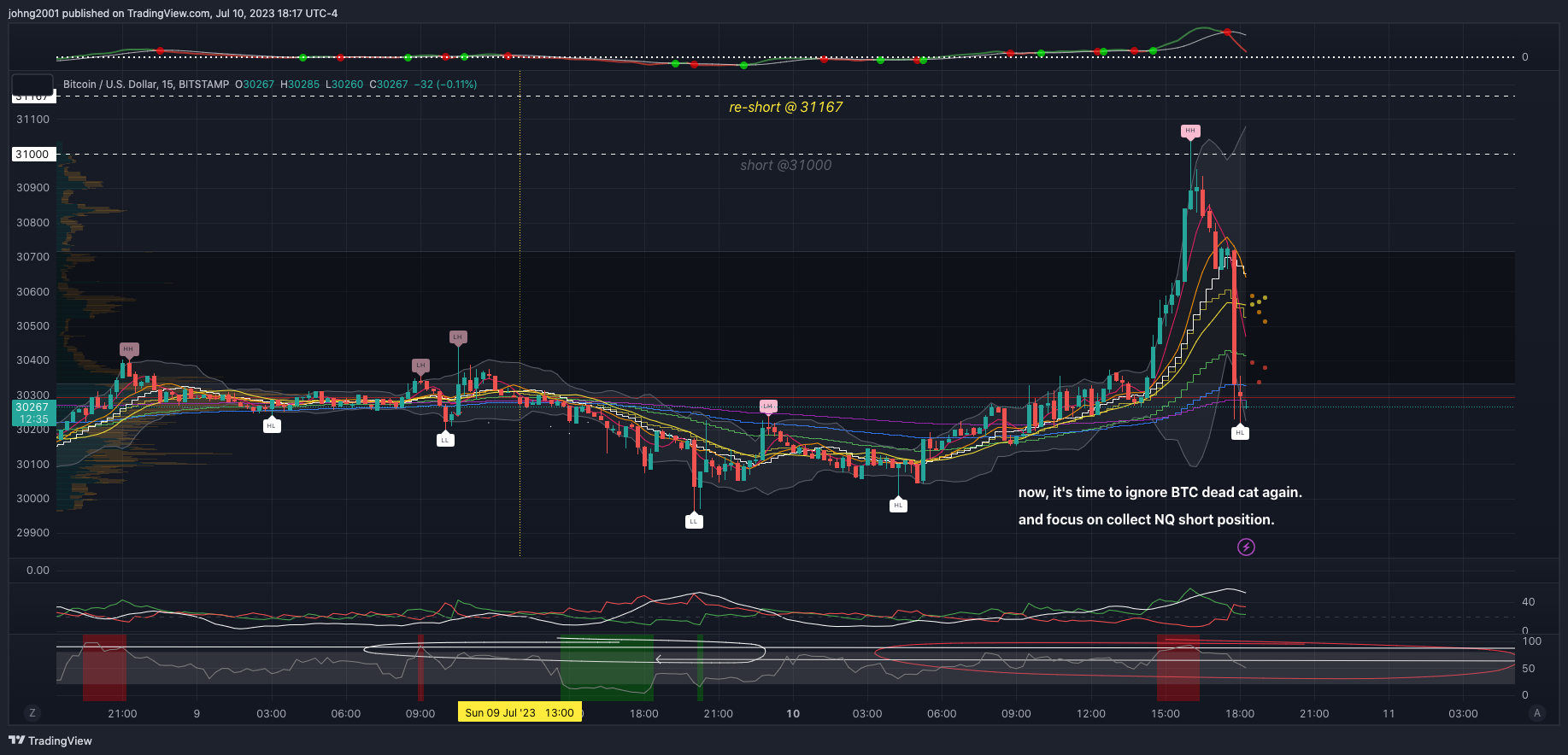 BITSTAMP:BTCUSD圖表圖片，作者：johng2001