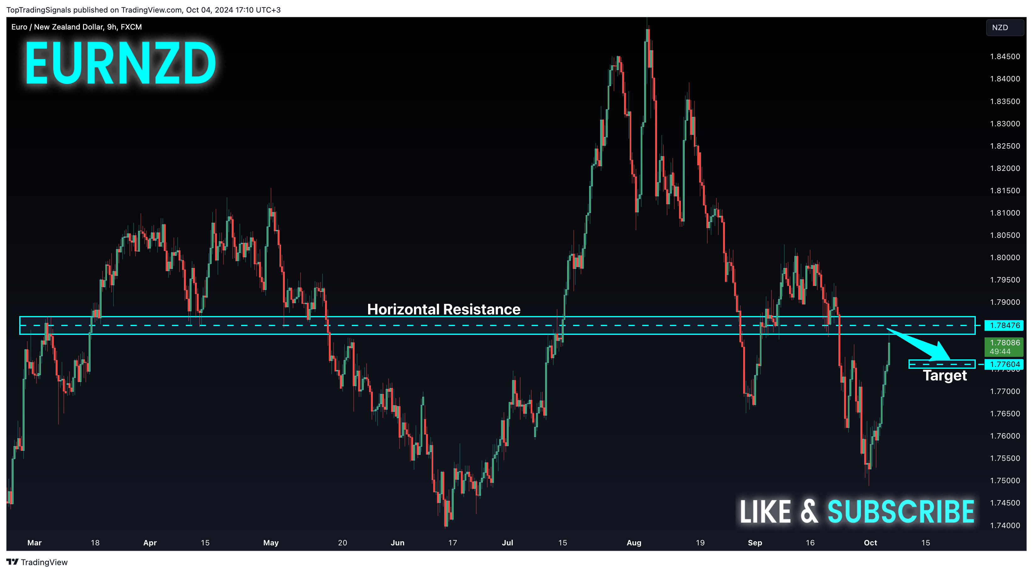 Imej Carta FX:EURNZD oleh TopTradingSignals