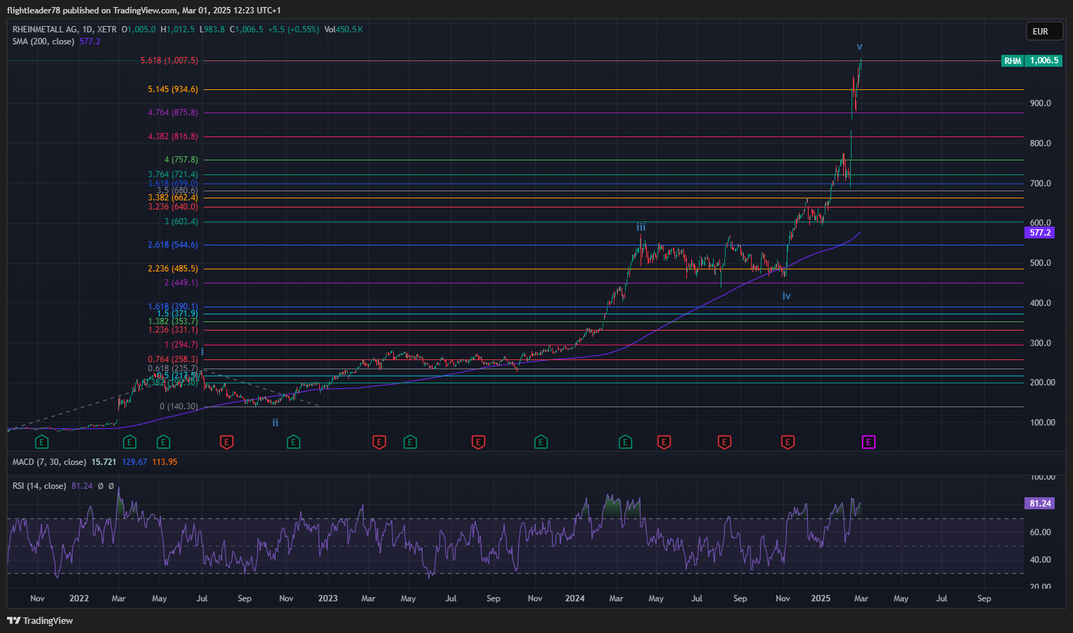 Imej Carta XETR_DLY:RHM oleh flightleader78