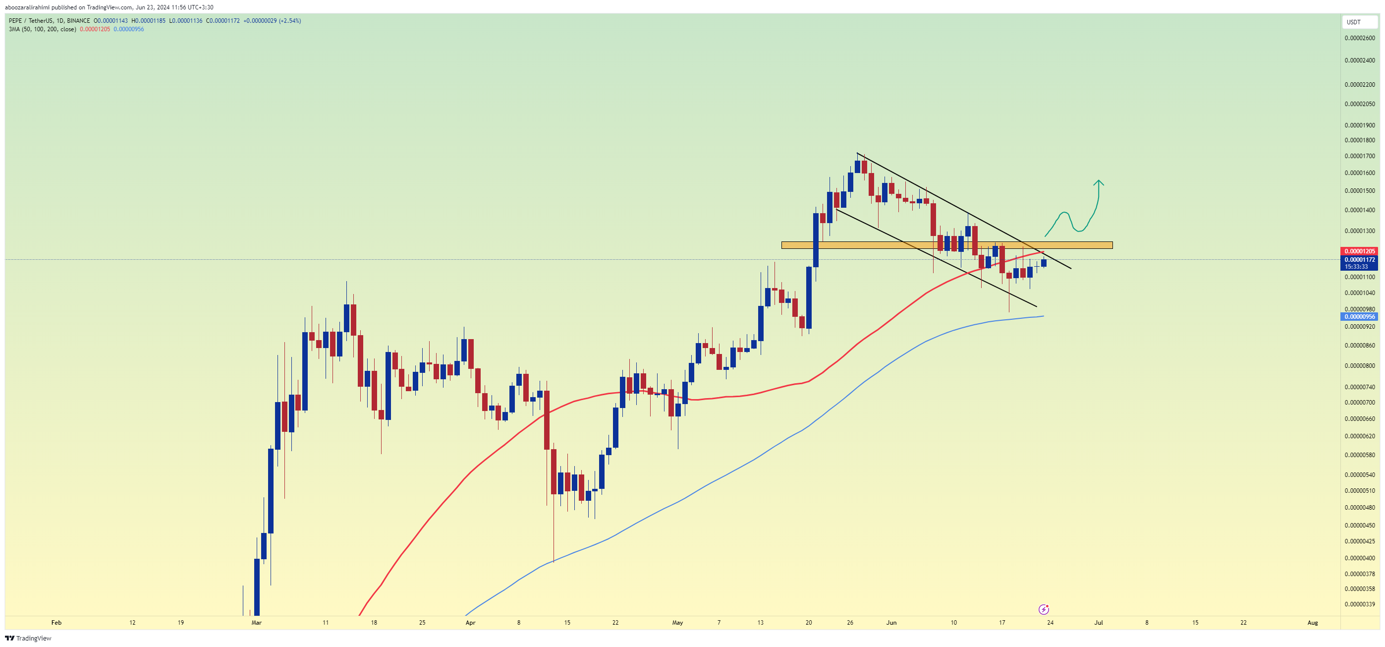 BINANCE:PEPEUSDT Chart Image by UnknownUnicorn15887976 — TradingView