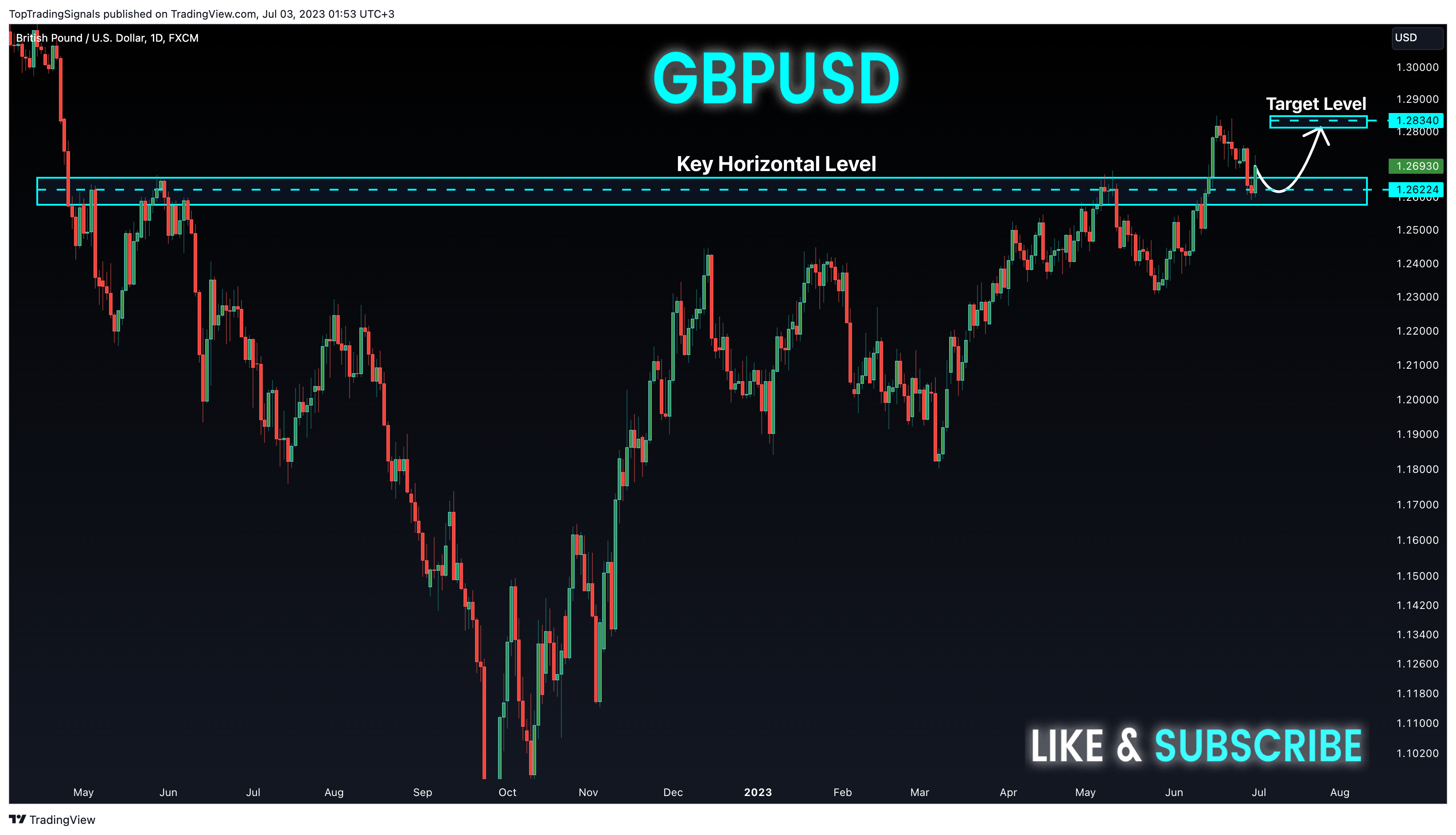 Imej Carta FX:GBPUSD oleh TopTradingSignals