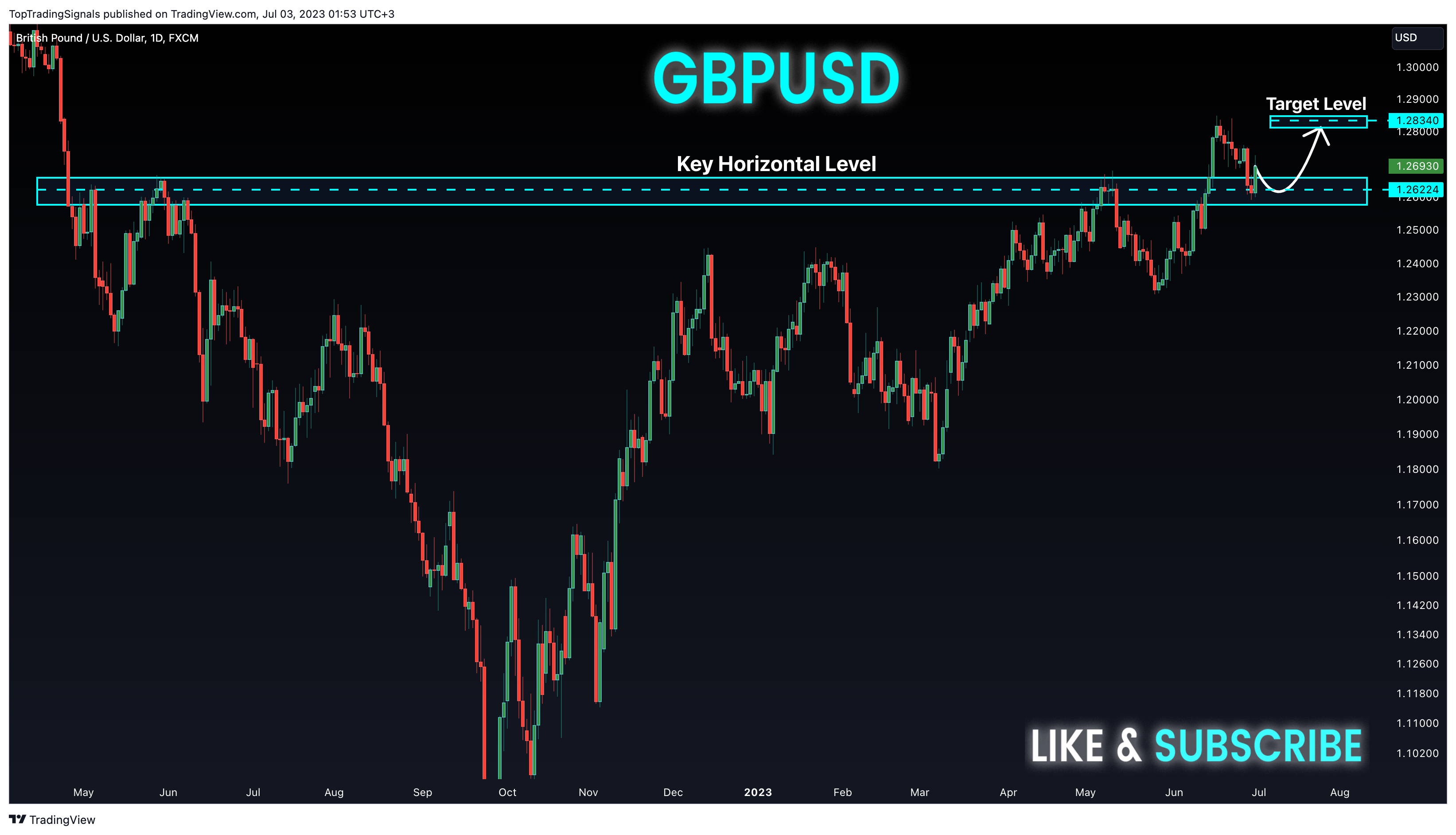 FX:GBPUSD Chart Image by TopTradingSignals