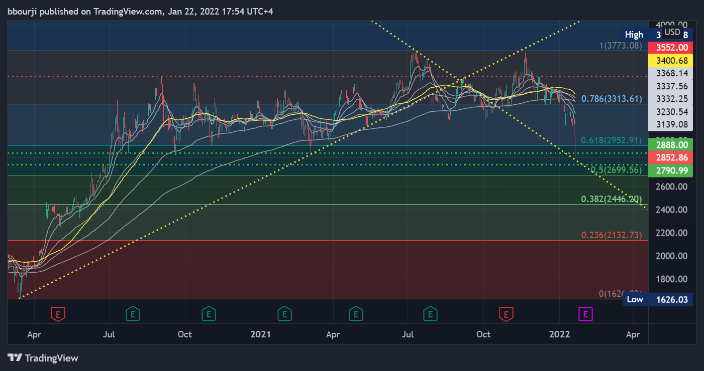 Immagine del grafico NASDAQ:AMZN di bbourji