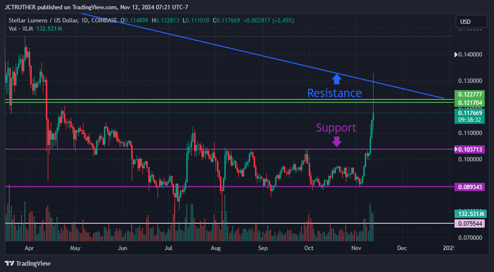Imej Carta COINBASE:XLMUSD oleh JCTRUTHER