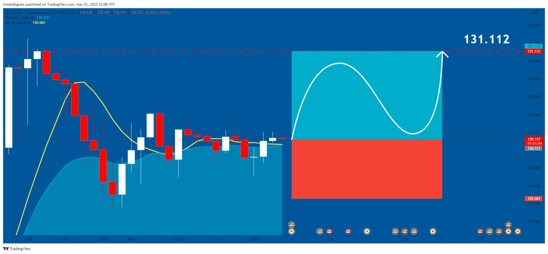 Immagine del grafico FOREXCOM:USDJPY di UnitedSignals