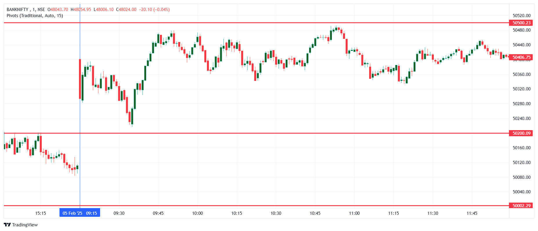 NSE_CM|NIFTY BANK Chart Image — TradingView