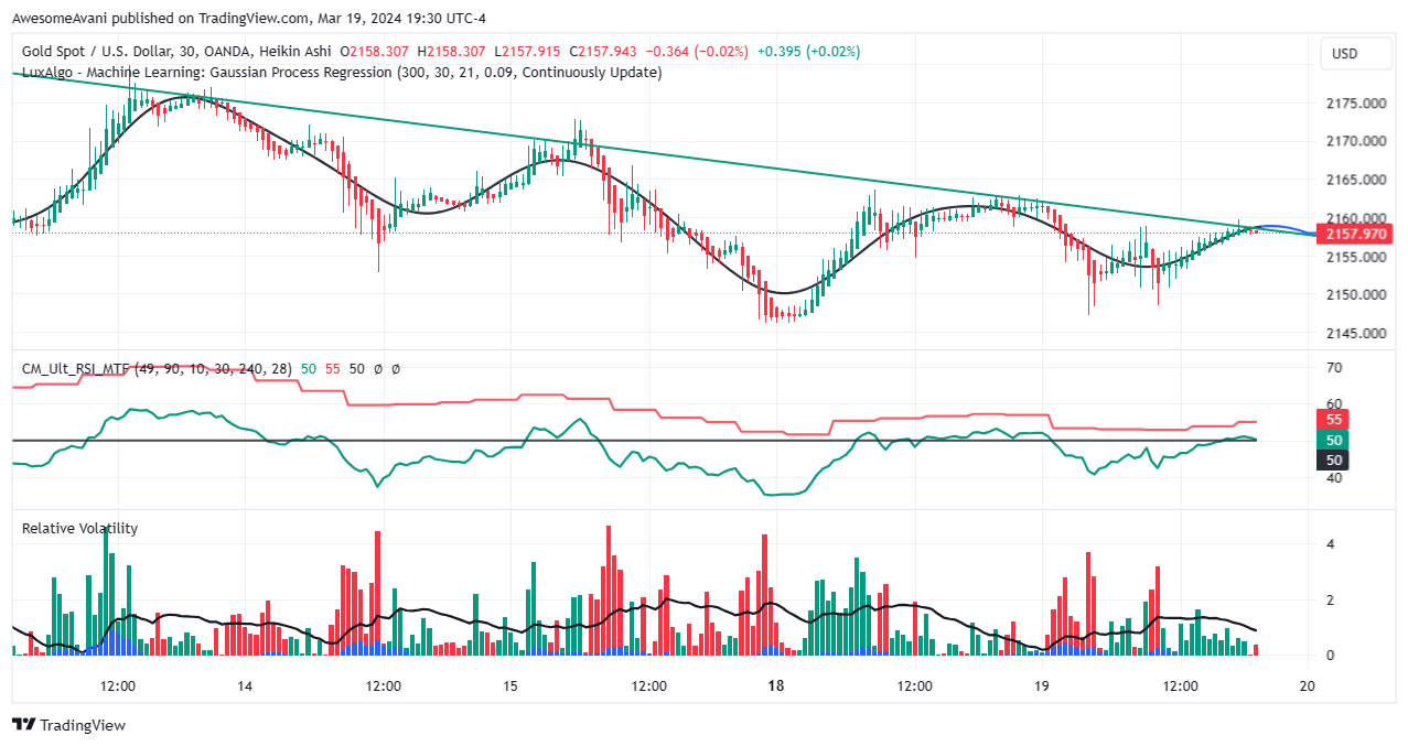 Immagine del grafico OANDA:XAUUSD di AwesomeAvani