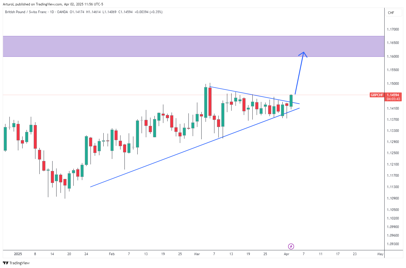Imej Carta OANDA:GBPCHF oleh ArturoL