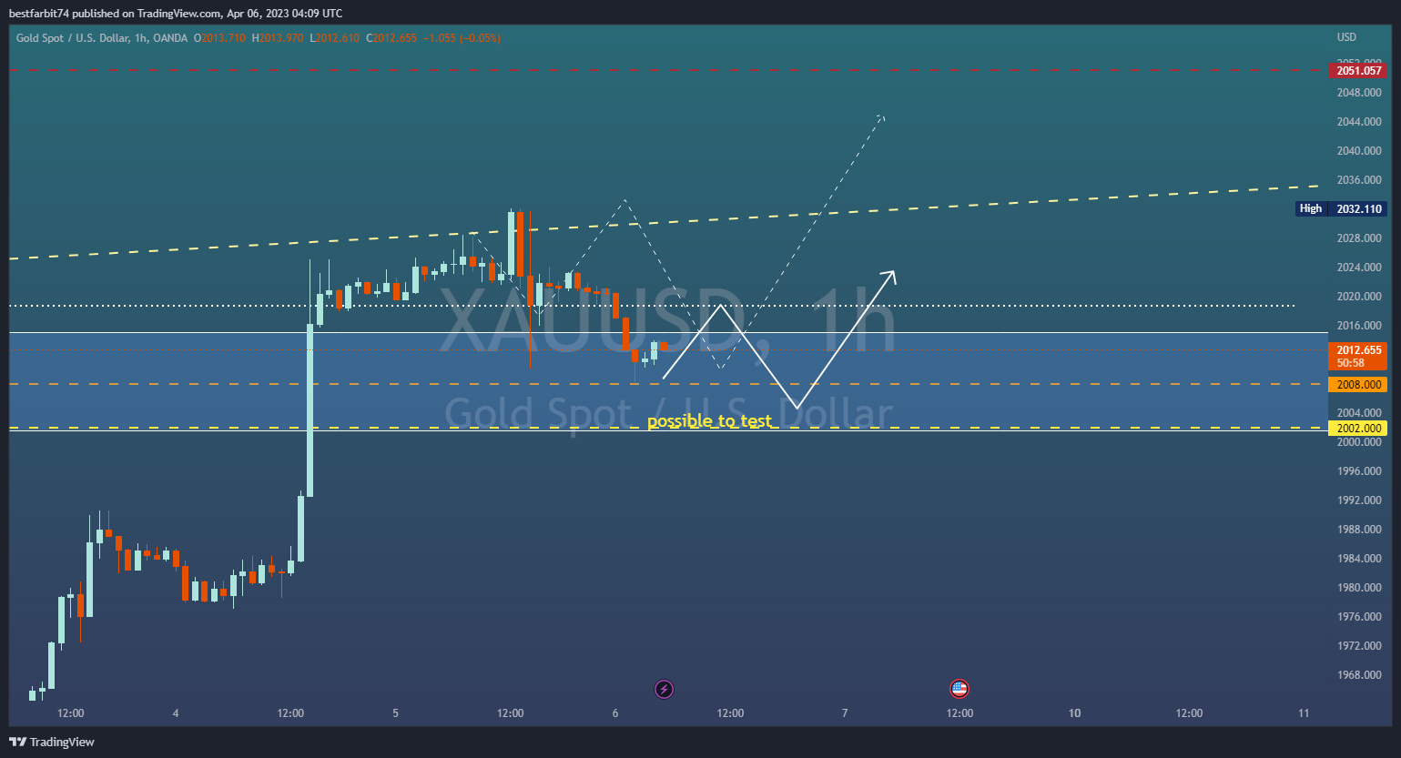 Immagine del grafico OANDA:XAUUSD di bestfarbit74