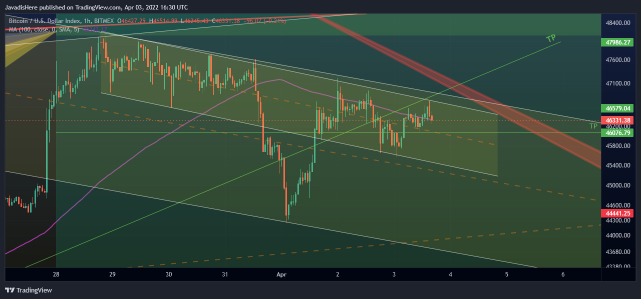 JavadisHere tarafından BITMEX:XBT Grafik Görseli