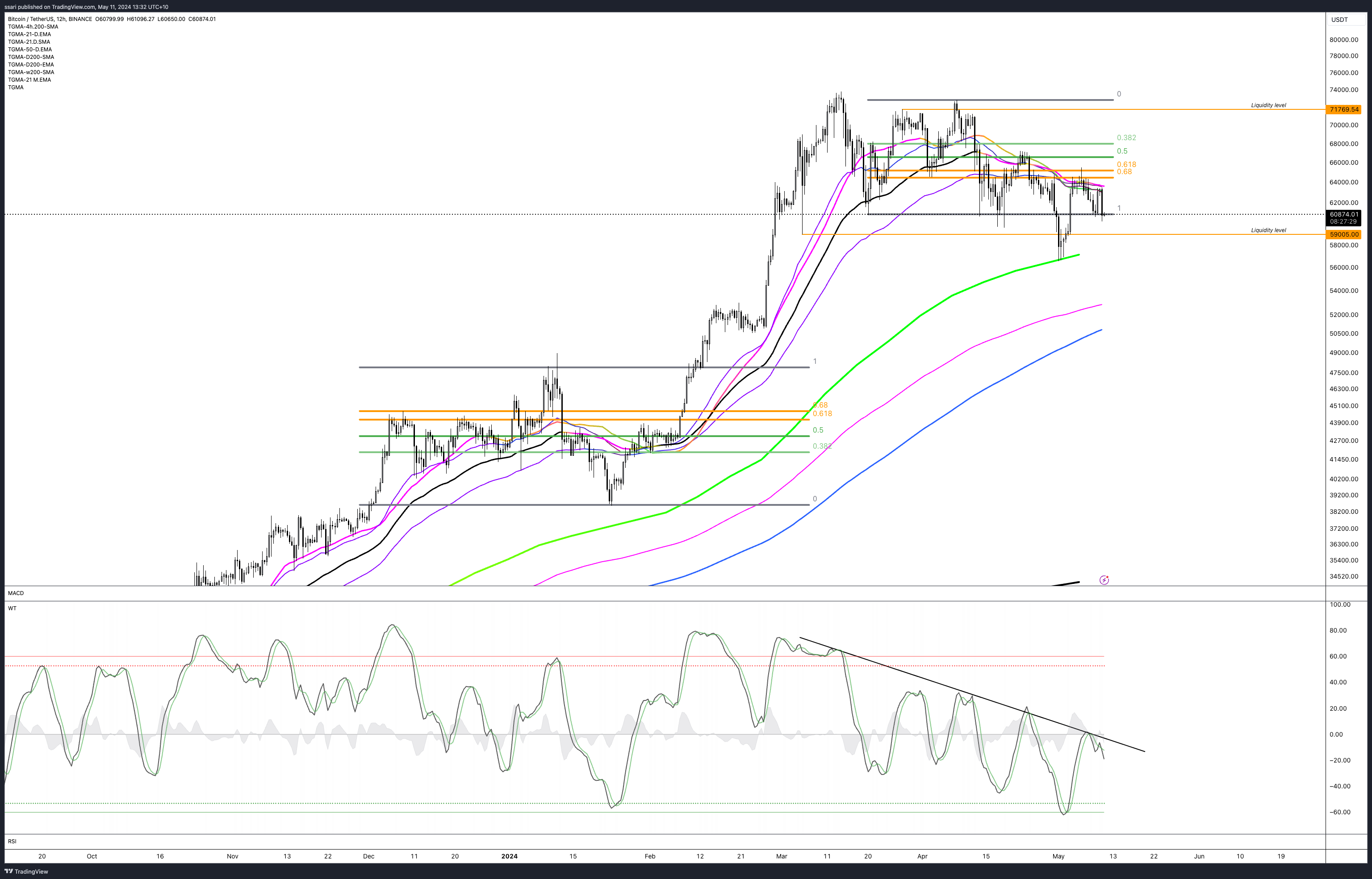 Imej Carta BINANCE:BTCUSDT oleh ssari