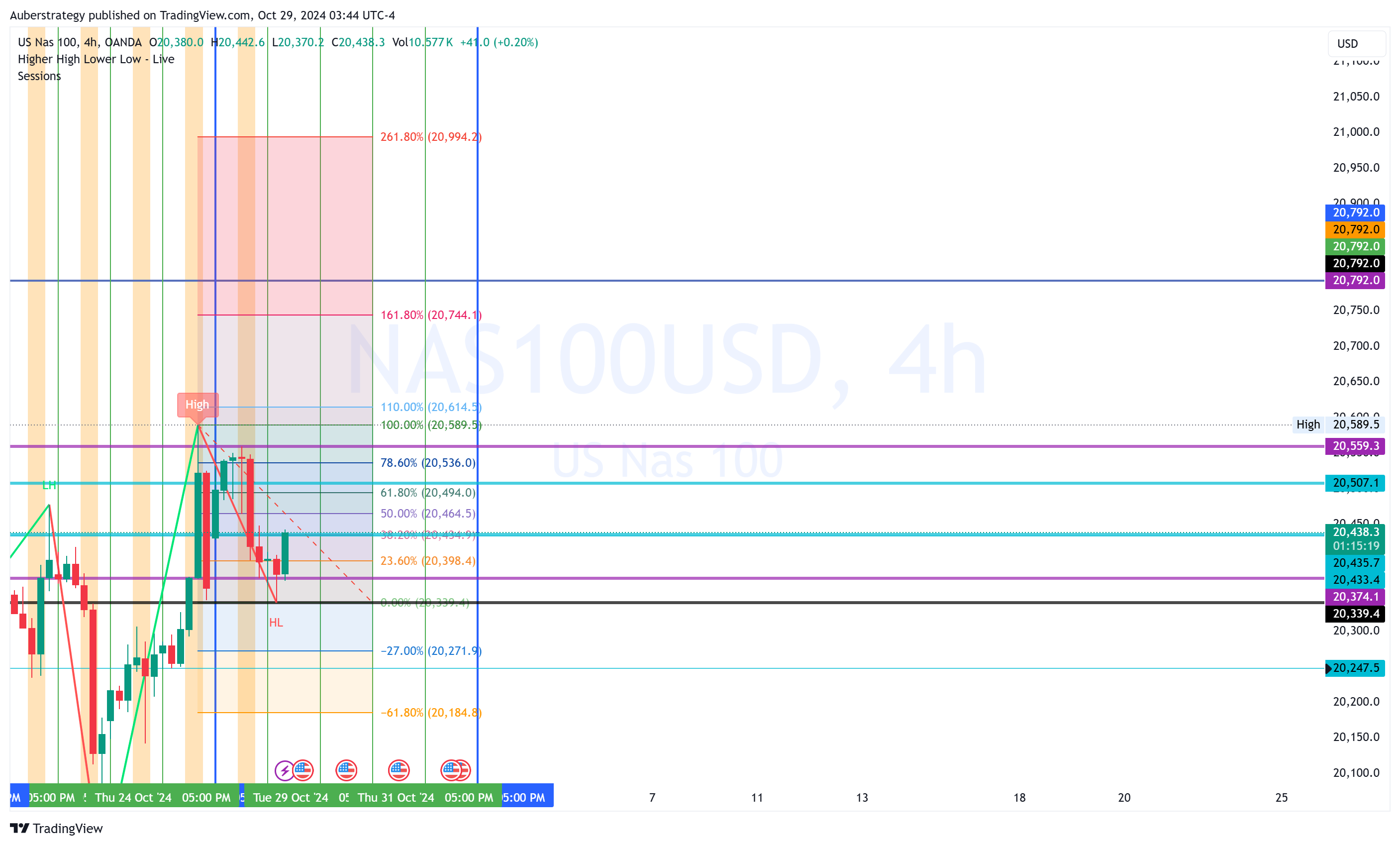 Auberstrategy tarafından OANDA:NAS100USD Grafik Görseli