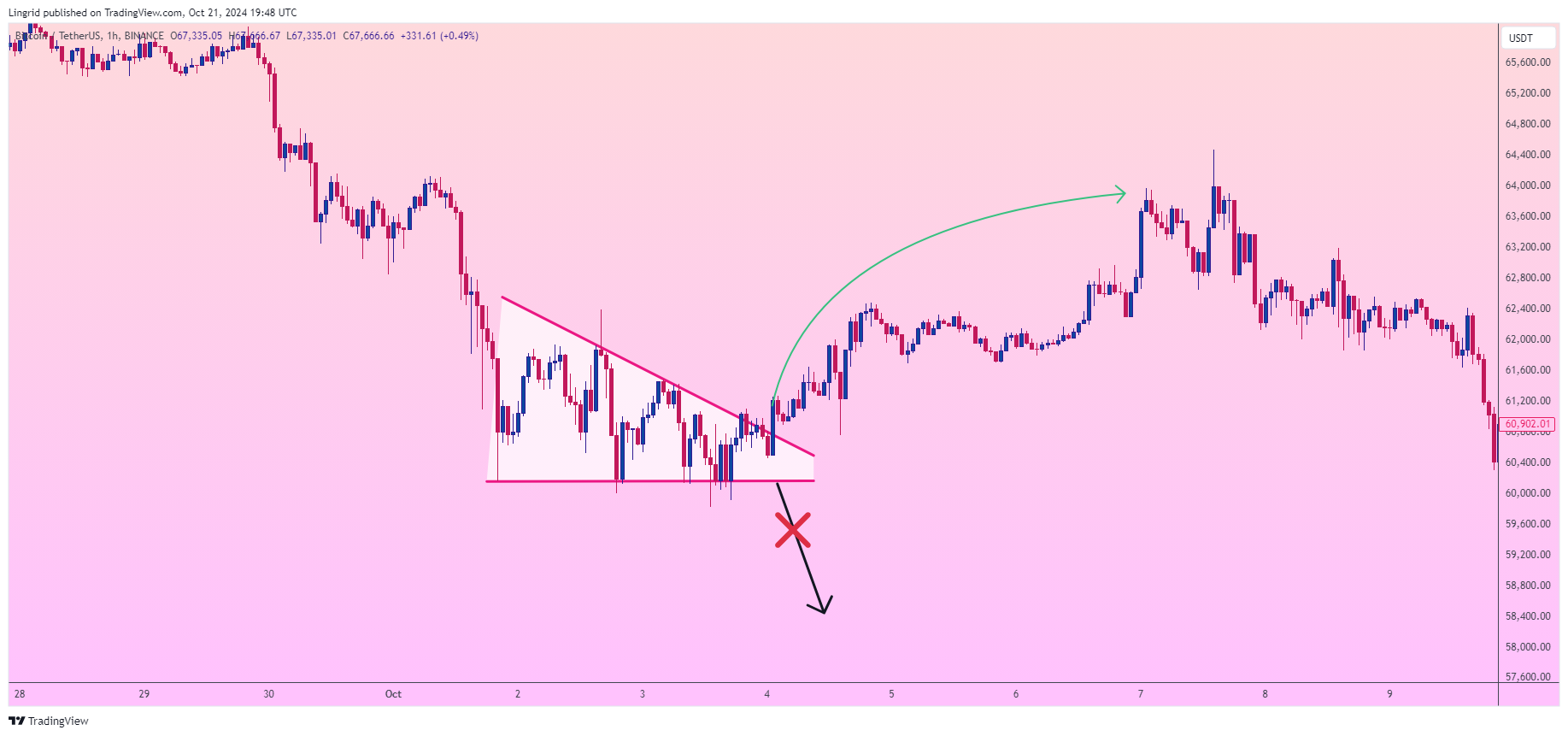 Imej Carta BINANCE:BTCUSDT oleh Lingrid