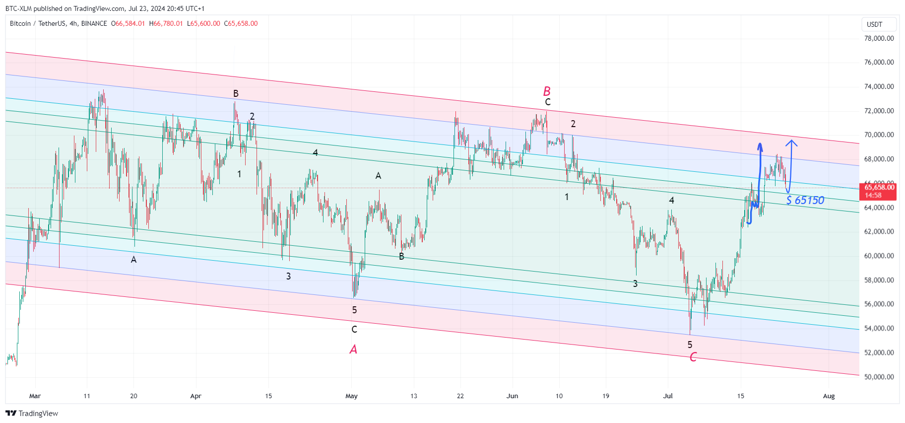 Imej Carta BINANCE:BTCUSDT oleh BTC-XLM