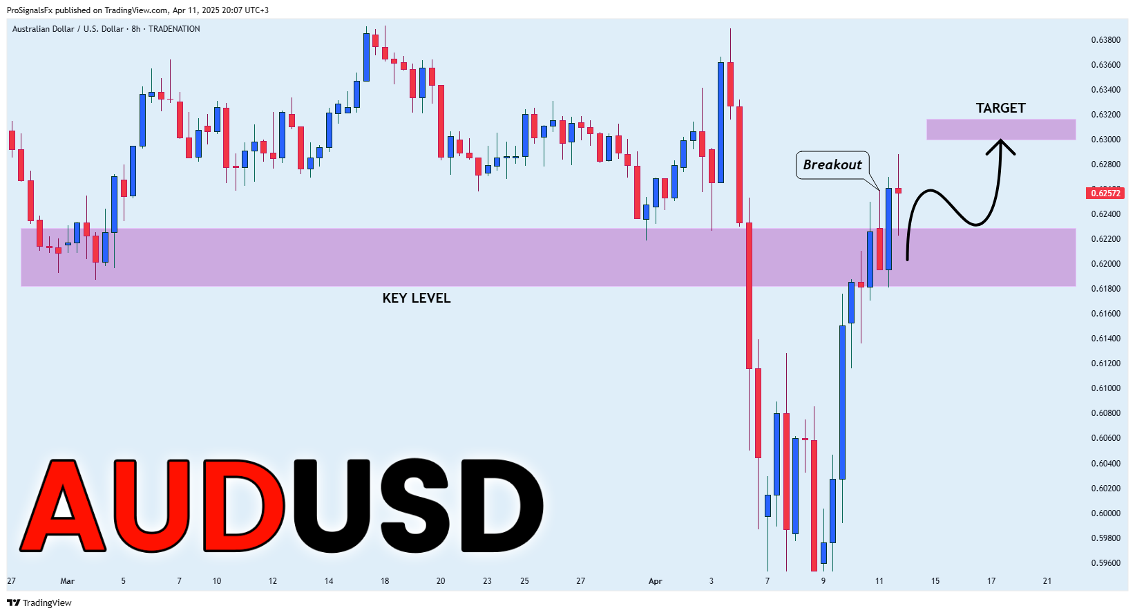 Imej Carta TRADENATION:AUDUSD oleh ProSignalsFx