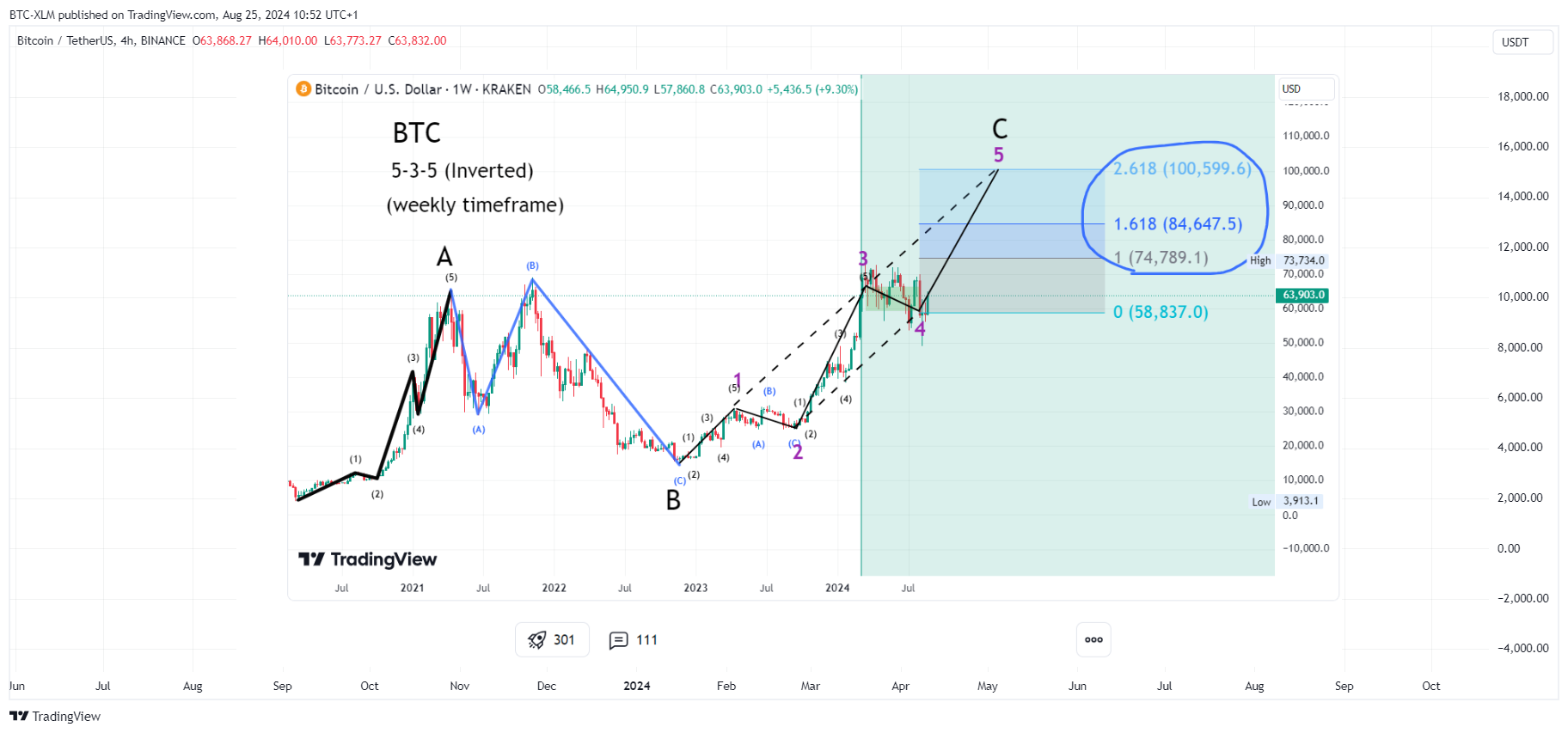 BINANCE:BTCUSDT圖表圖片，作者：BTC-XLM