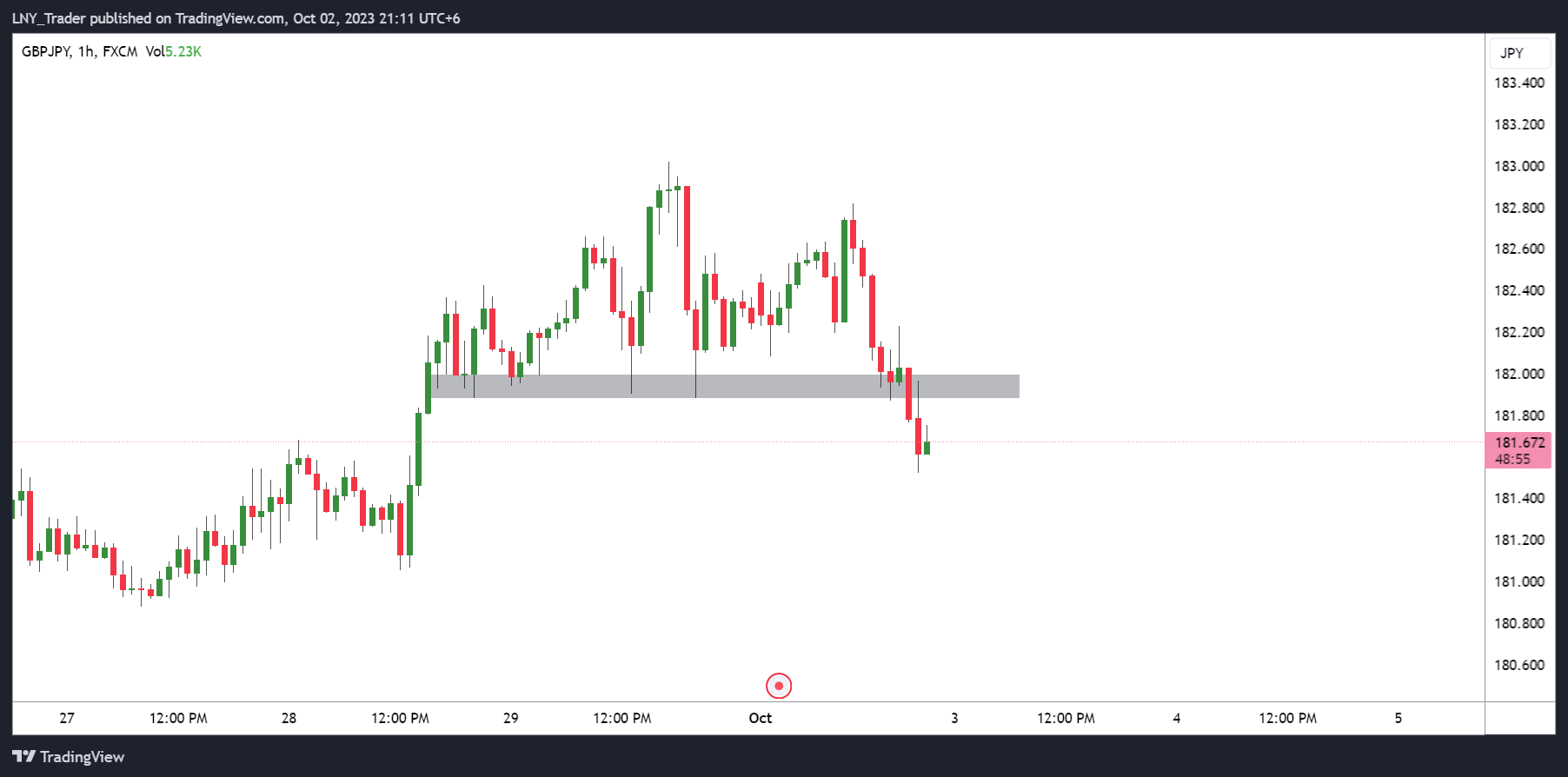 Imej Carta FX:GBPJPY oleh LNY_Trader