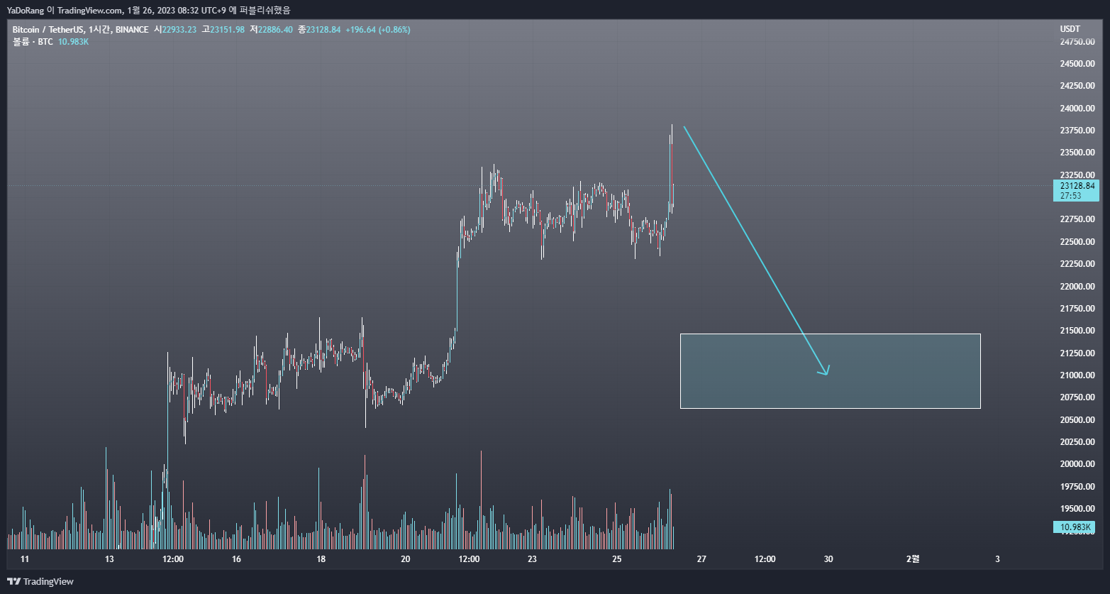 BINANCE:BTCUSDT Chart Image by YaDoRang