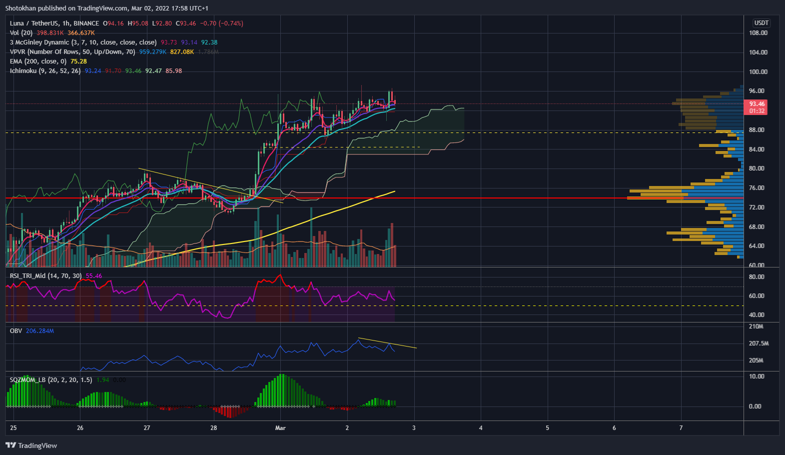 BINANCE:LUNAUSDT圖表圖片，作者：Shotokhan