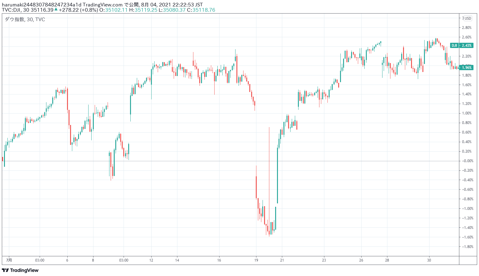 TradingView Chart Snapshot