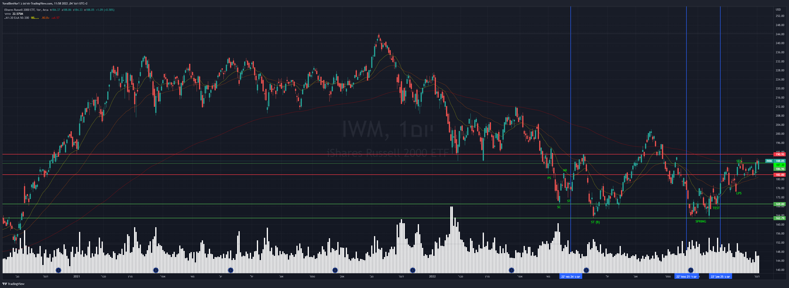 AMEX:IWM Chart Image by YRN2020