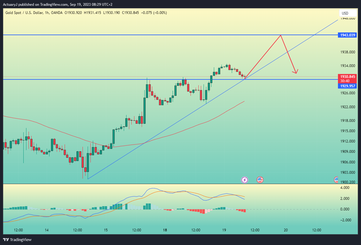 Imej Carta OANDA:XAUUSD oleh ActuaryJ