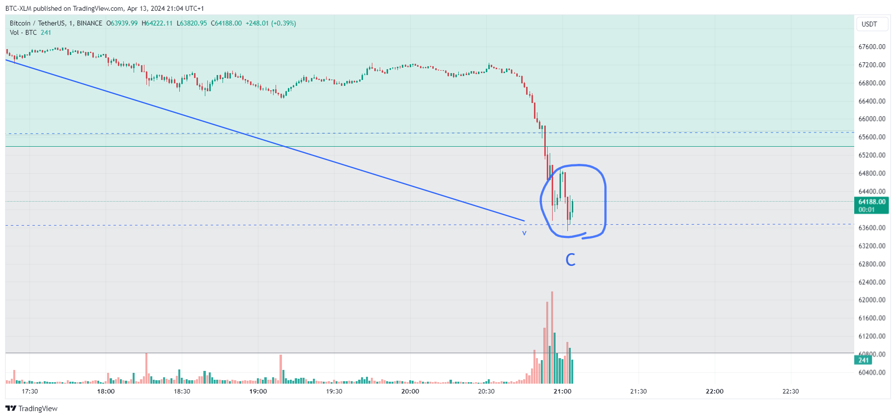Immagine del grafico BINANCE:BTCUSDT di BTC-XLM
