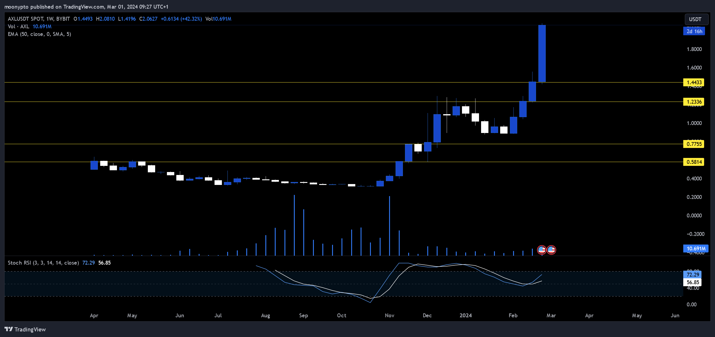 Immagine del grafico BYBIT:AXLUSDT di moonypto