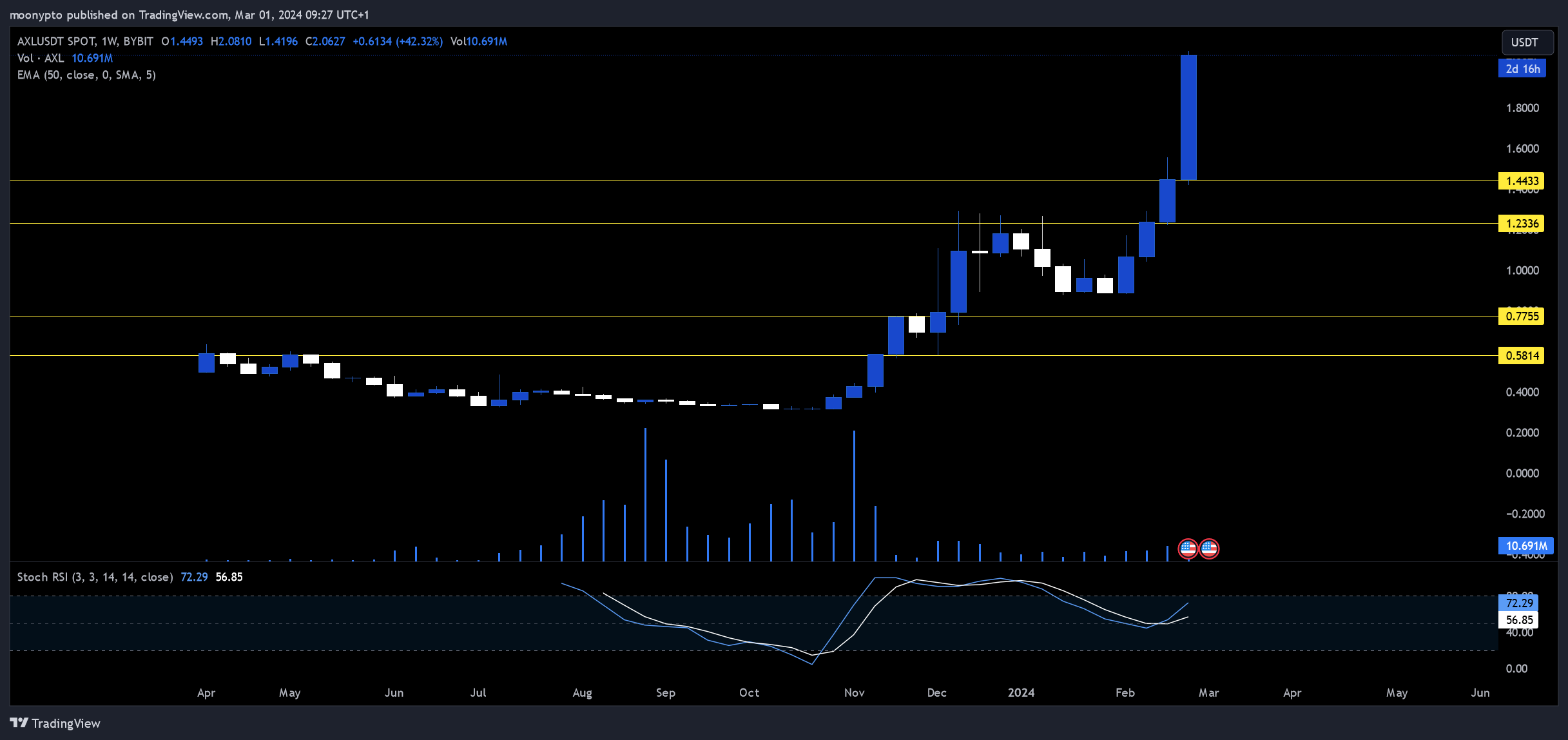 Imagem do gráfico de BYBIT:AXLUSDT por moonypto