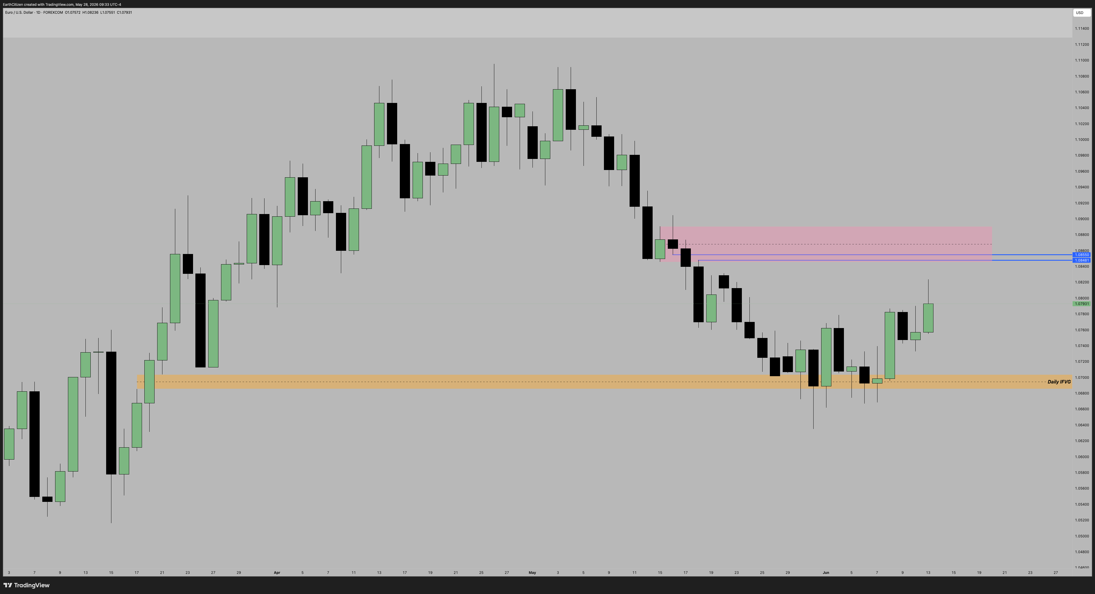 FOREXCOM:EURUSD Chart Image by EarthCitizen