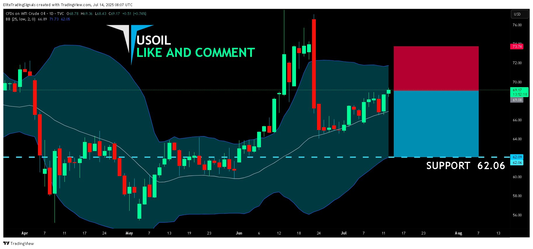 EliteTradingSignals tarafından TVC:USOIL Grafik Görseli