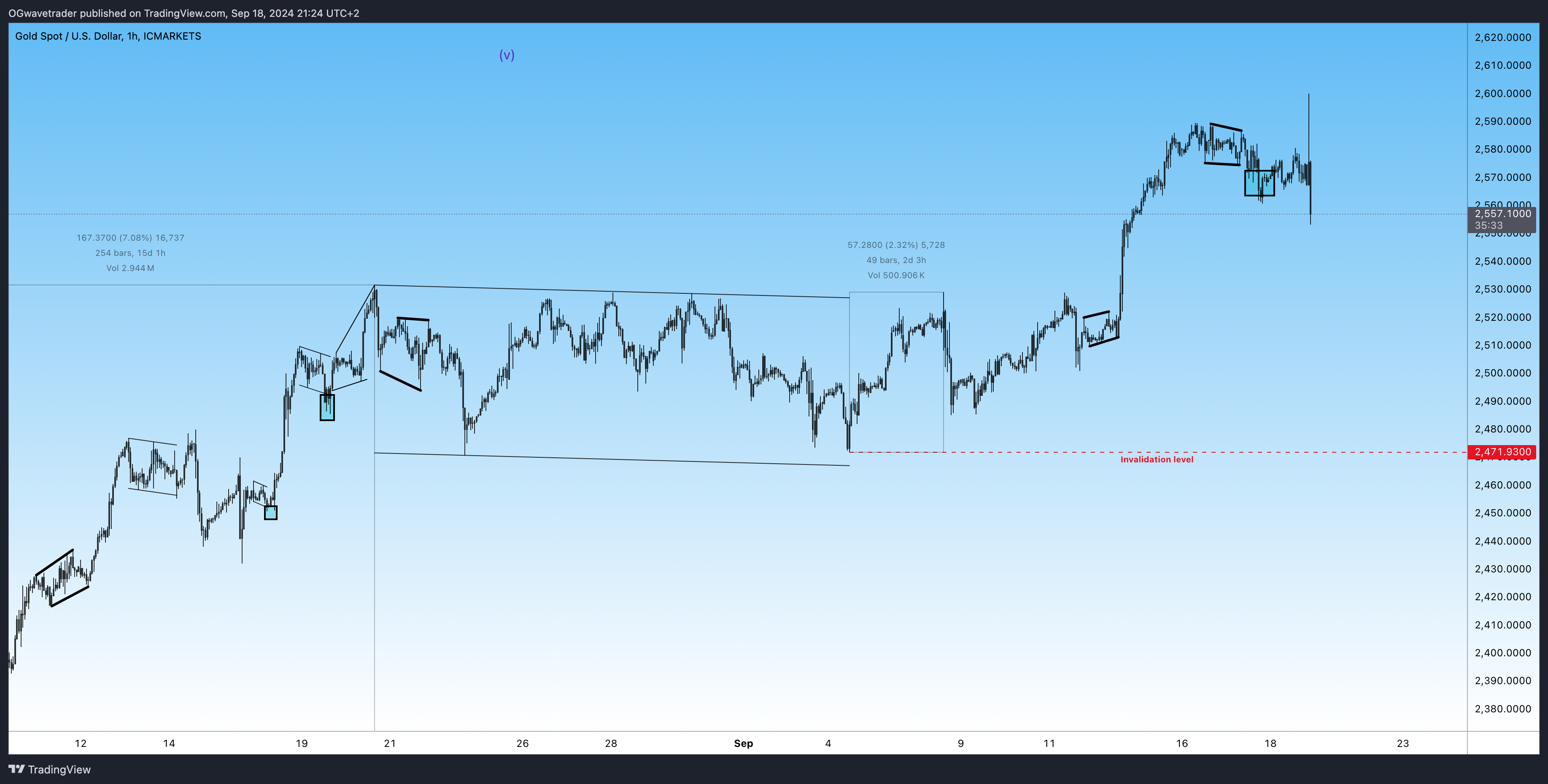 Immagine del grafico ICMARKETS:XAUUSD di OGwavetrader