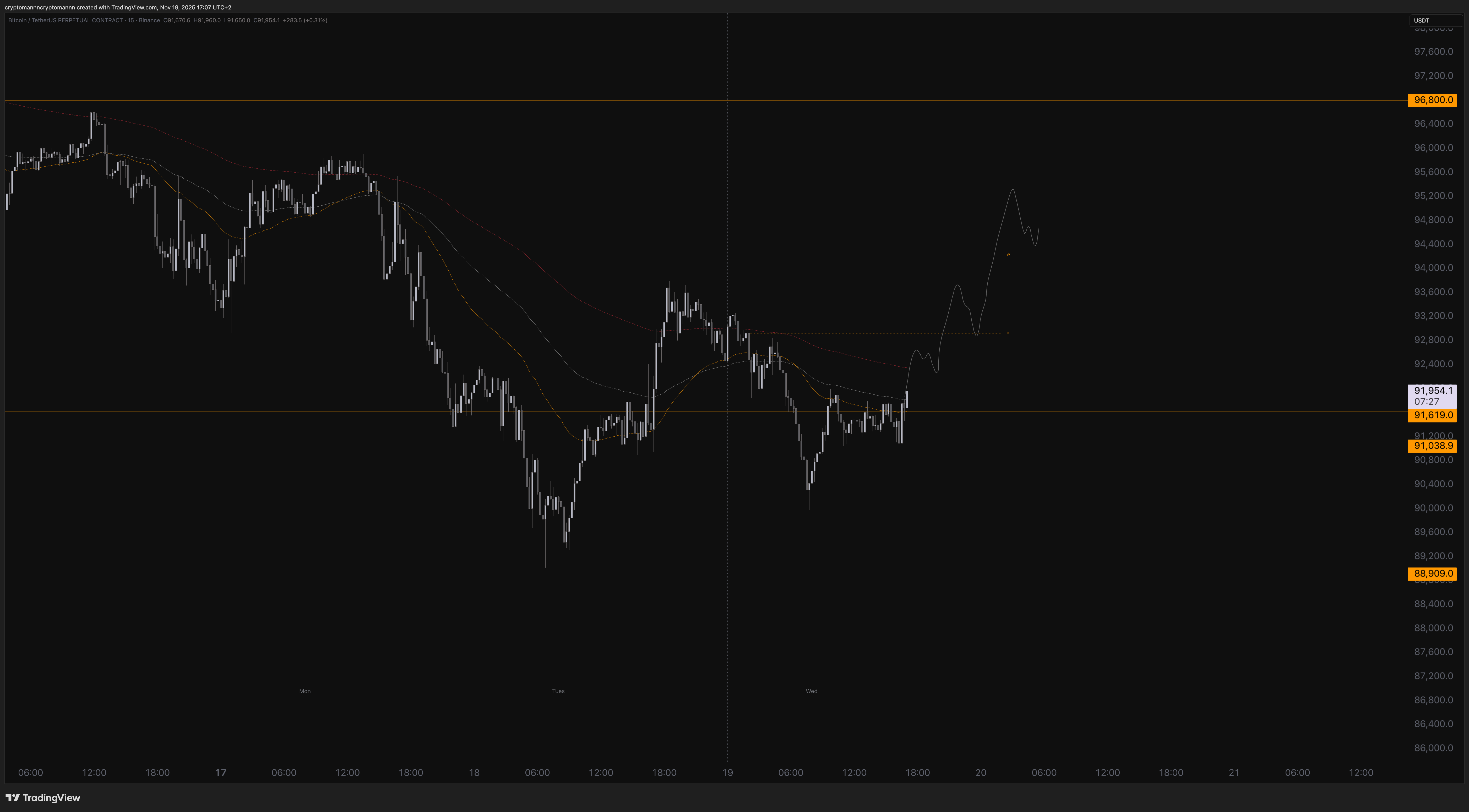 BINANCE:BTCUSDT.P Chart Image by cryptomannncryptomannn — TradingView