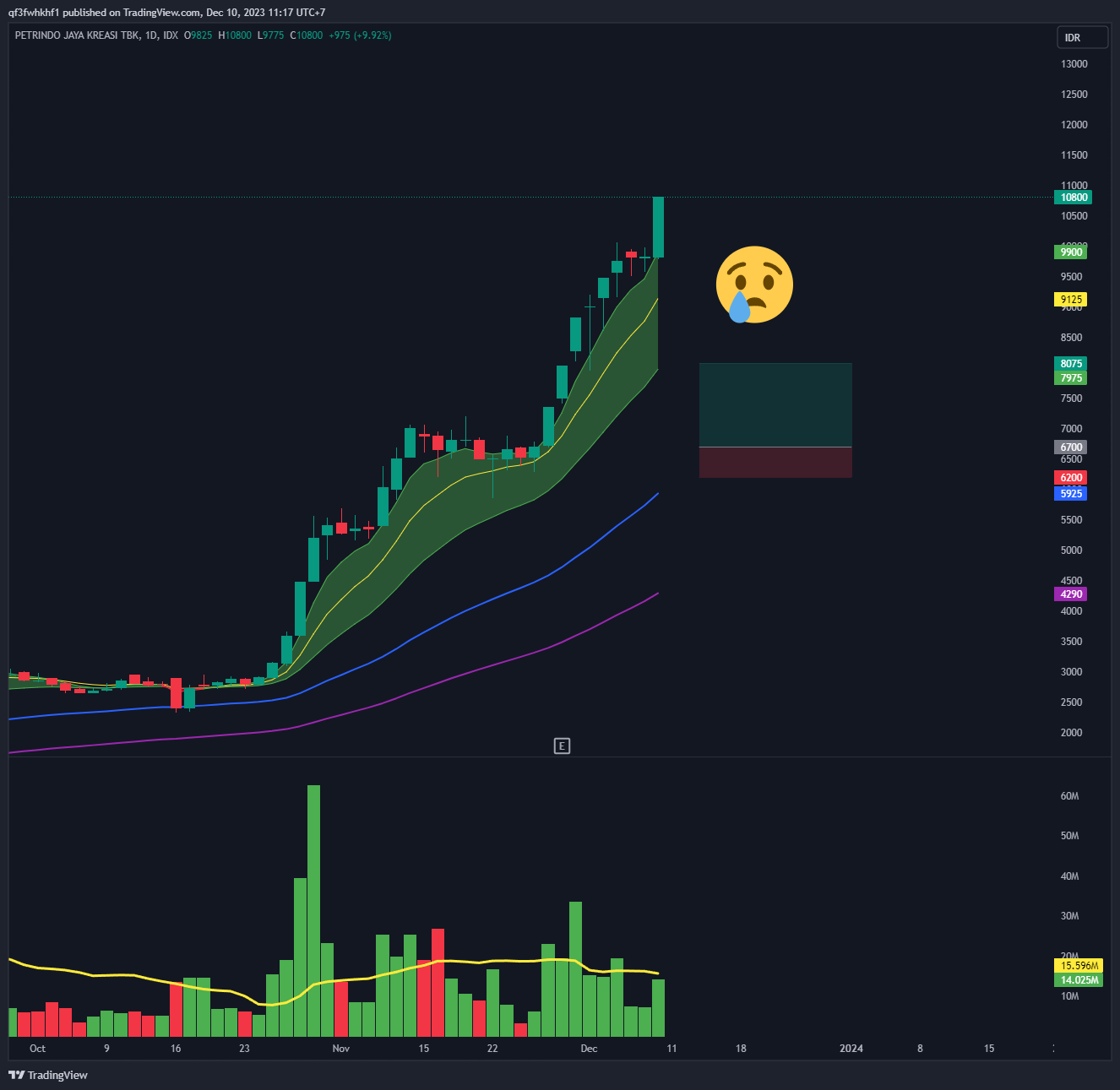 IDX_DLY:CUAN Chart Image by qf3fwhkhf1 — TradingView