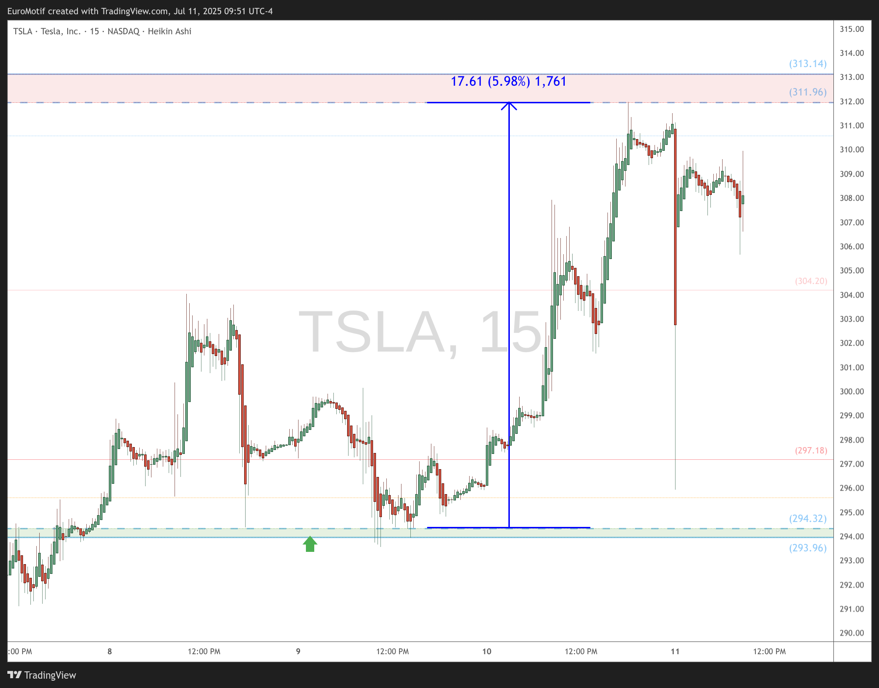 Imej Carta BATS:TSLA oleh EuroMotif