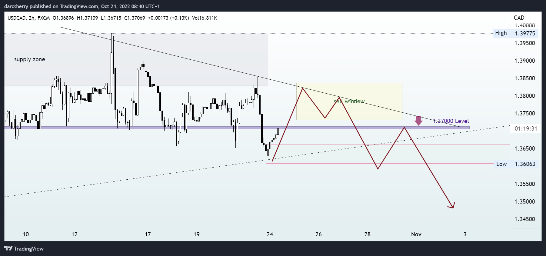 Imej Carta FX:USDCAD oleh darcsherry