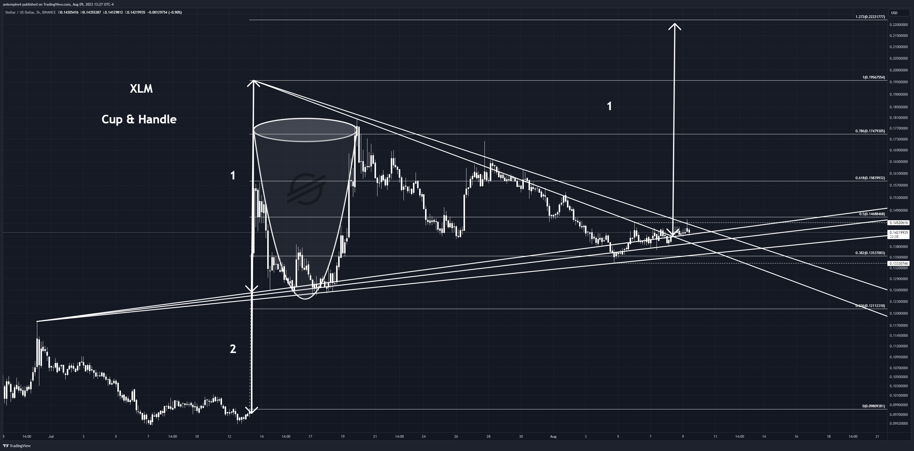 Imej Carta BINANCE:XLMUSD oleh antempire4