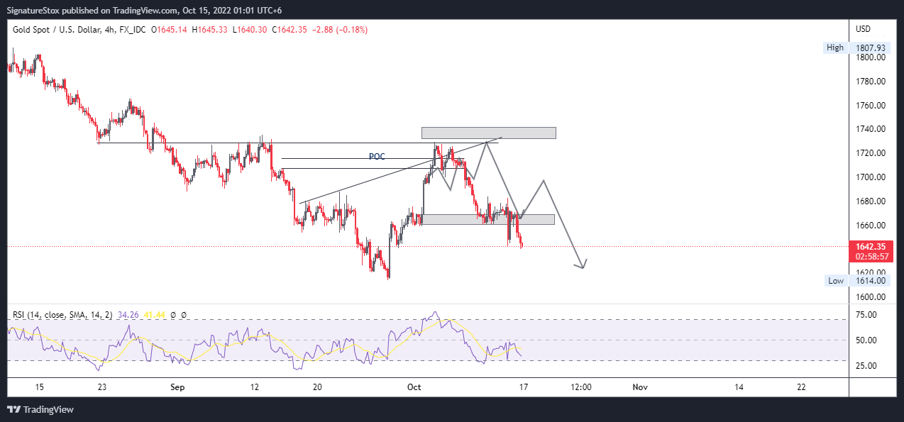 SignatureStox tarafından FX_IDC:XAUUSD Grafik Görseli
