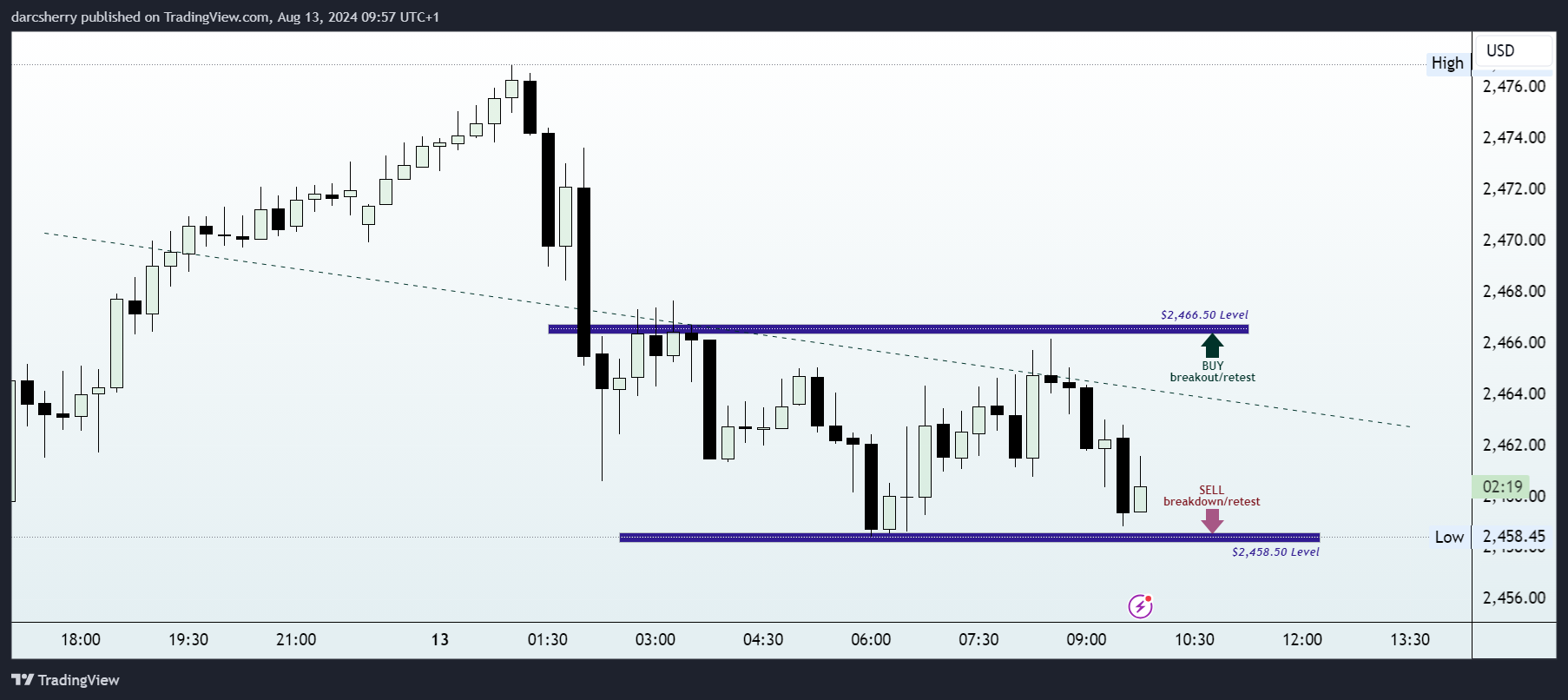 Imej Carta PEPPERSTONE:XAUUSD oleh darcsherry