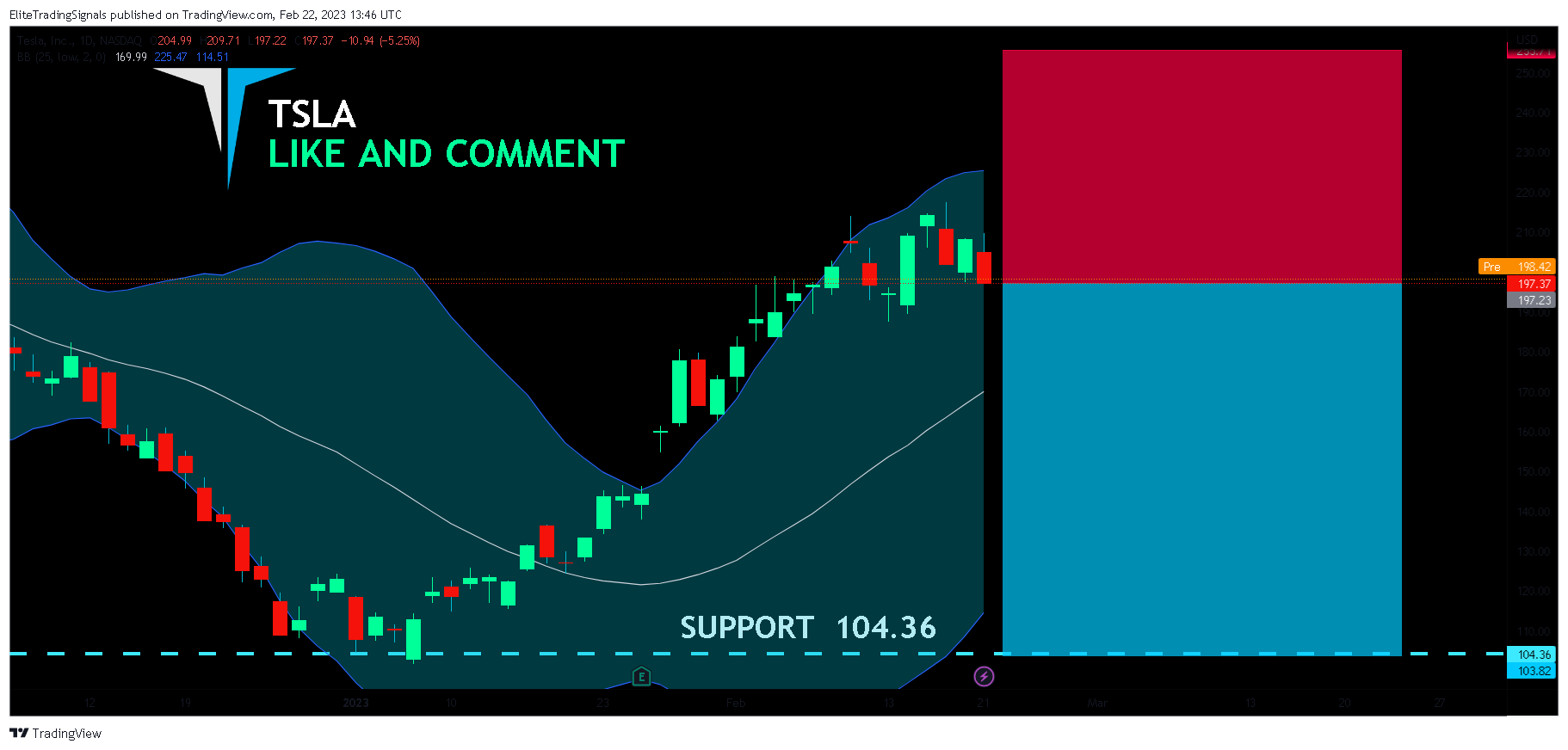 Immagine del grafico NASDAQ:TSLA di EliteTradingSignals