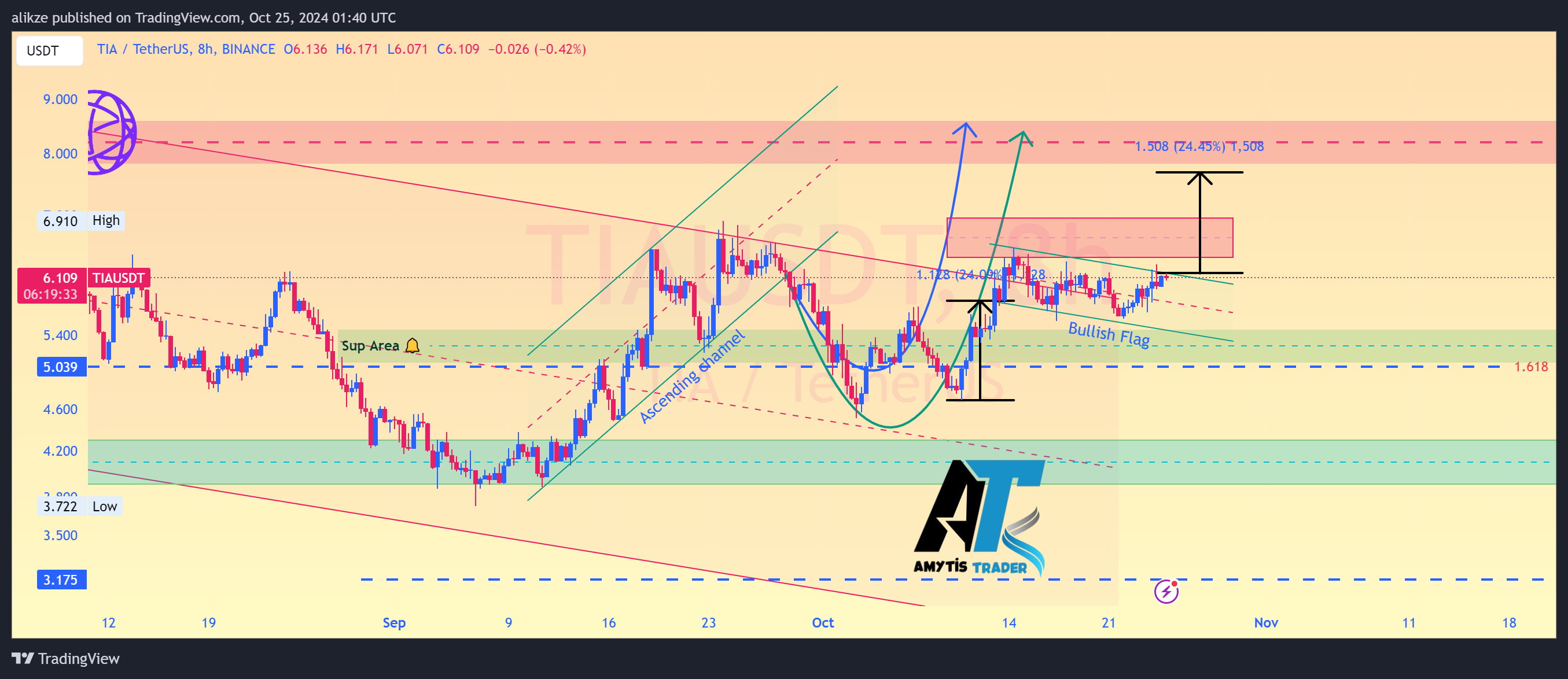 BINANCE:TIAUSDT圖表圖片，作者：UnknownUnicorn7266498
