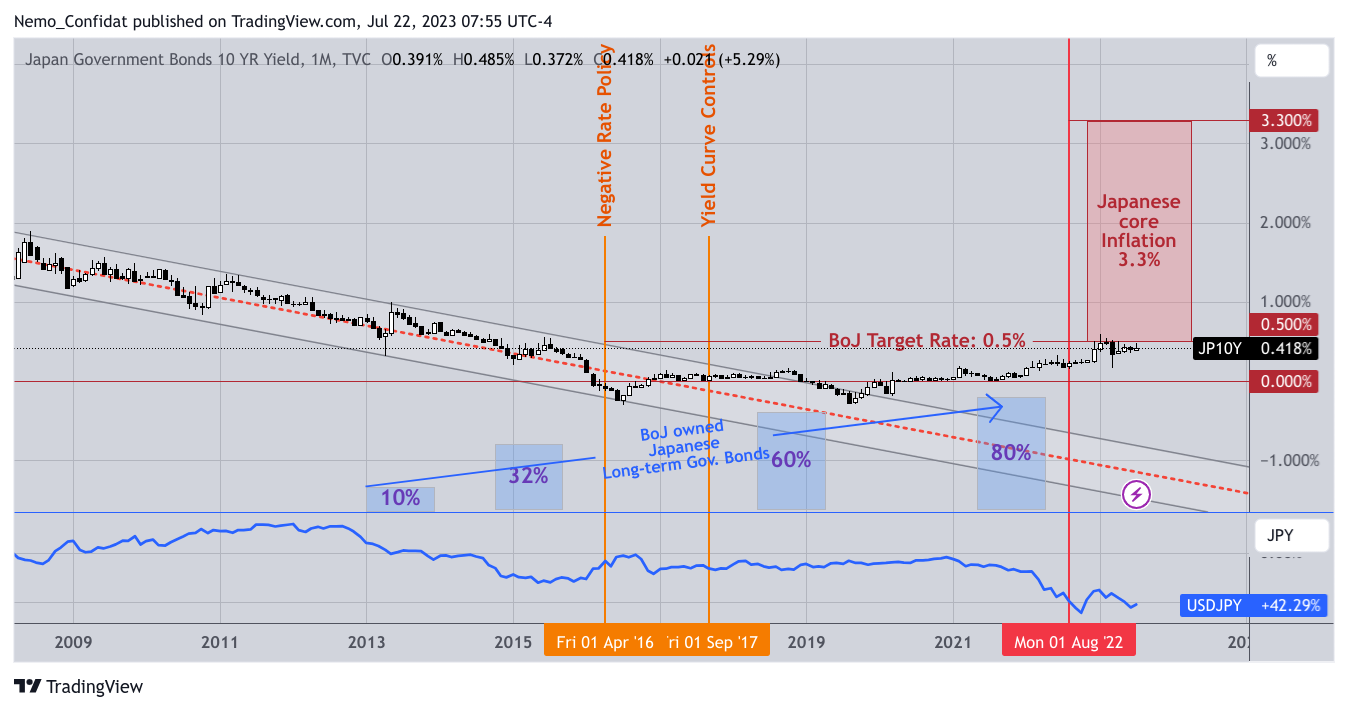 TVC:JP10Y Chart Image by Nemo_Confidat